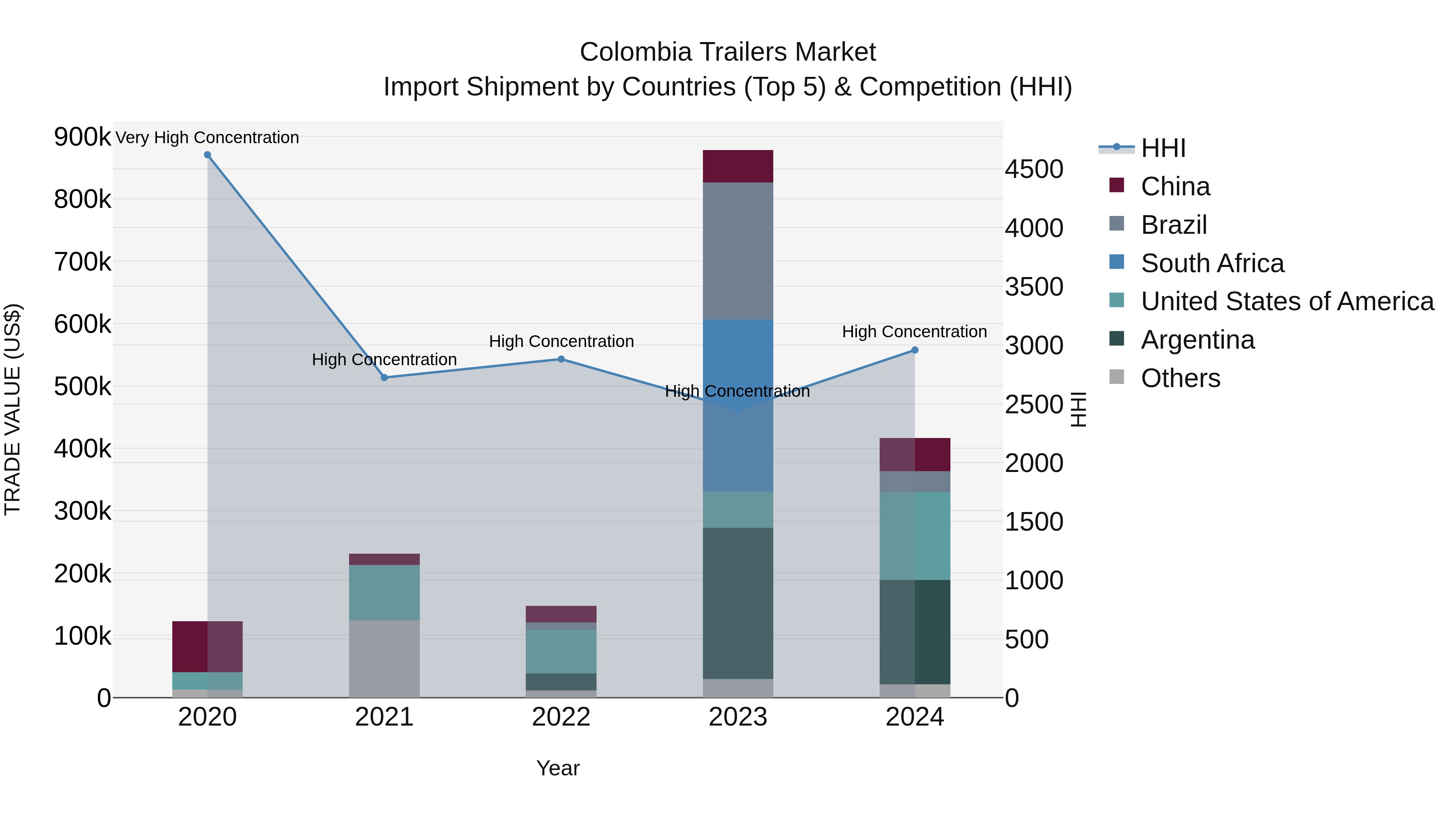 Colombia Trailers Market: Top 5 Importing Countries and Market Competition (HHI) Analysis