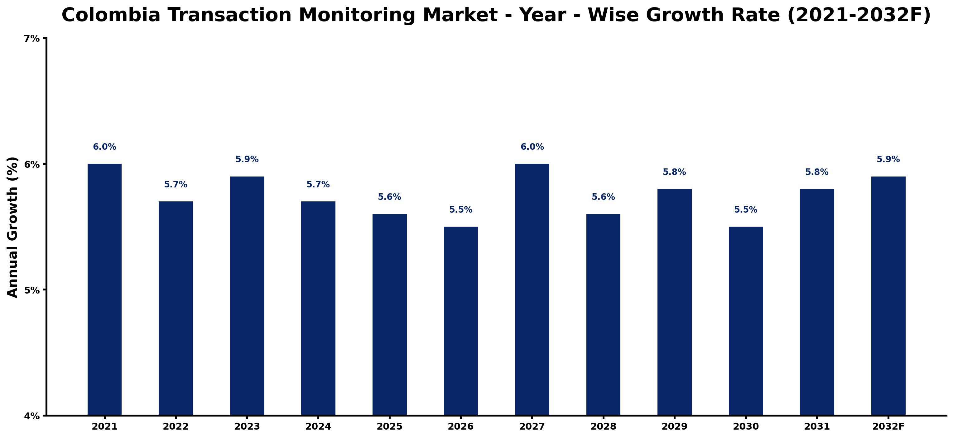 Colombia Transaction Monitoring Market Year-wise Growth Rate and Key Drivers