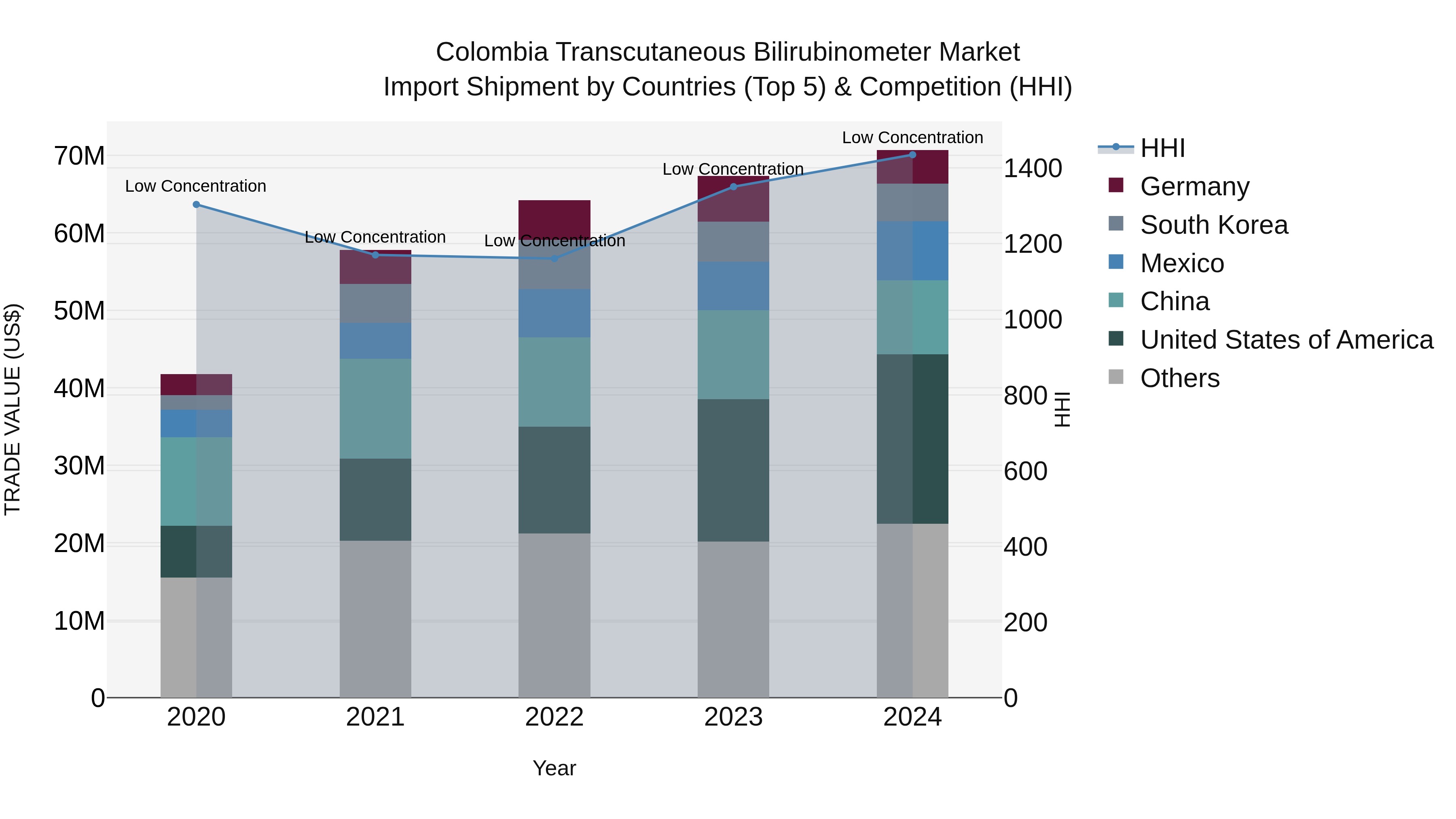 Colombia Transcutaneous Bilirubinometer Market: Top 5 Importing Countries and Market Competition (HHI) Analysis
