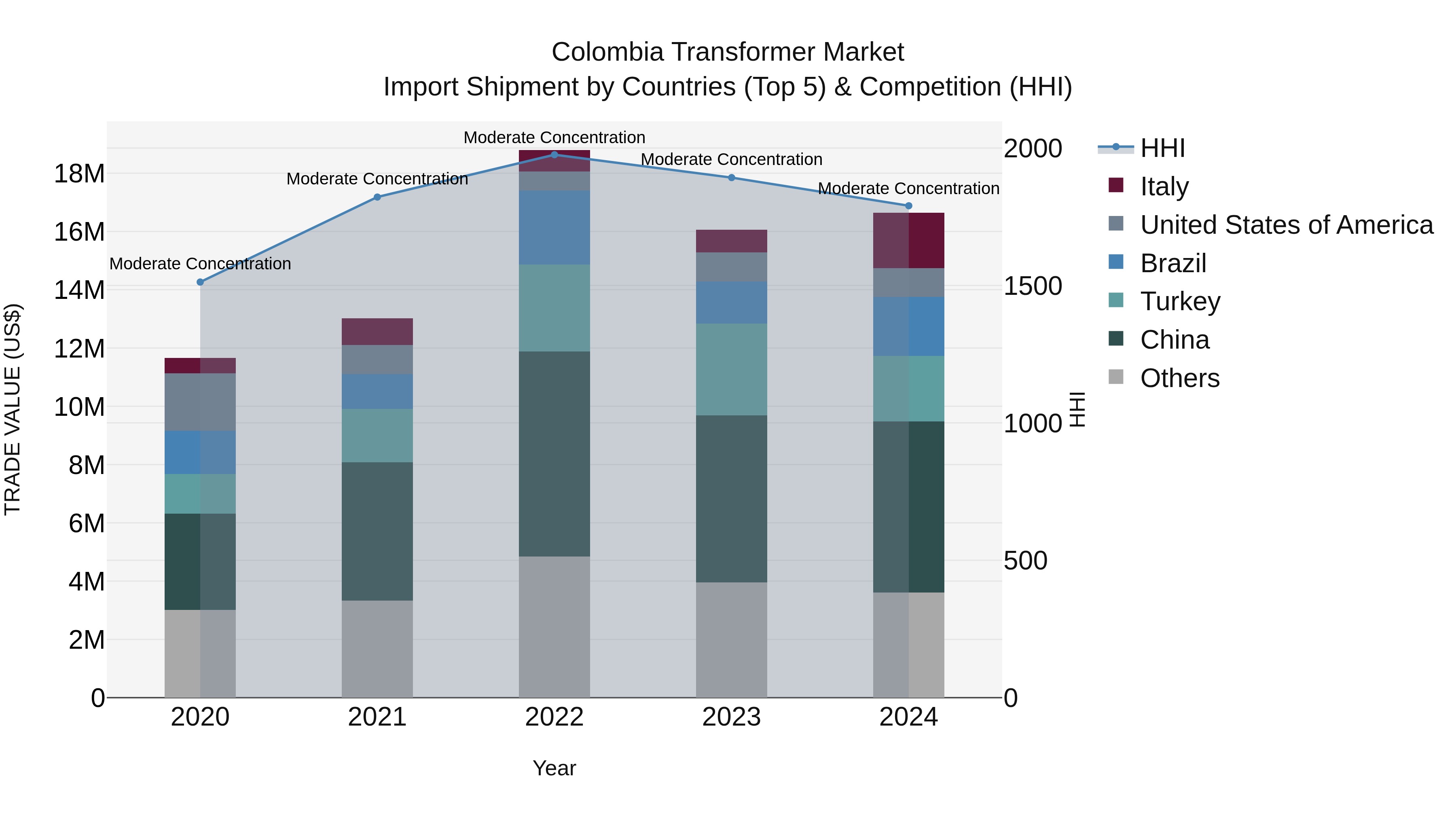 Colombia Transformer Market: Top 5 Importing Countries and Market Competition (HHI) Analysis