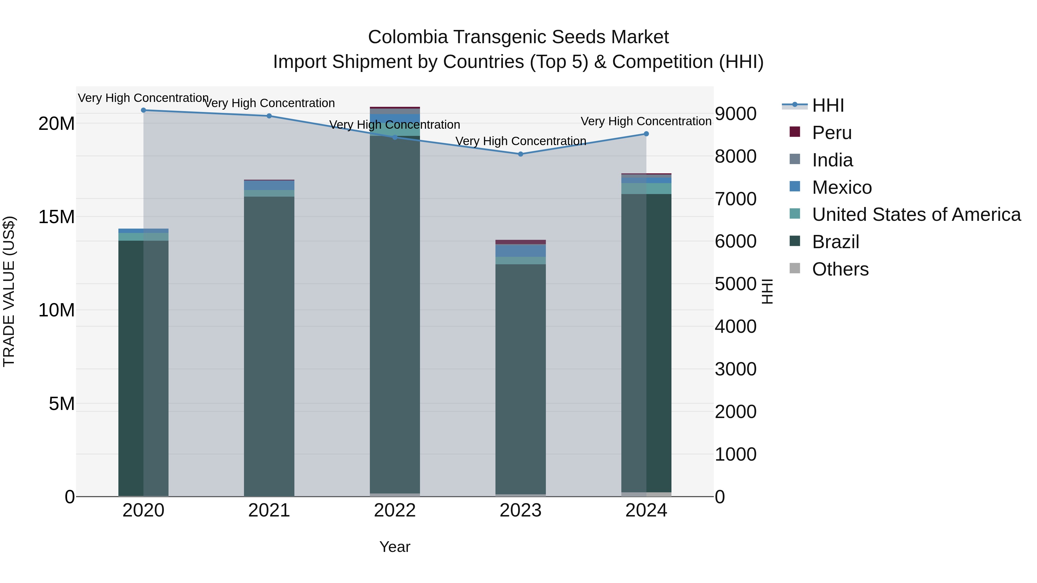 Colombia Transgenic Seeds Market: Top 5 Importing Countries and Market Competition (HHI) Analysis