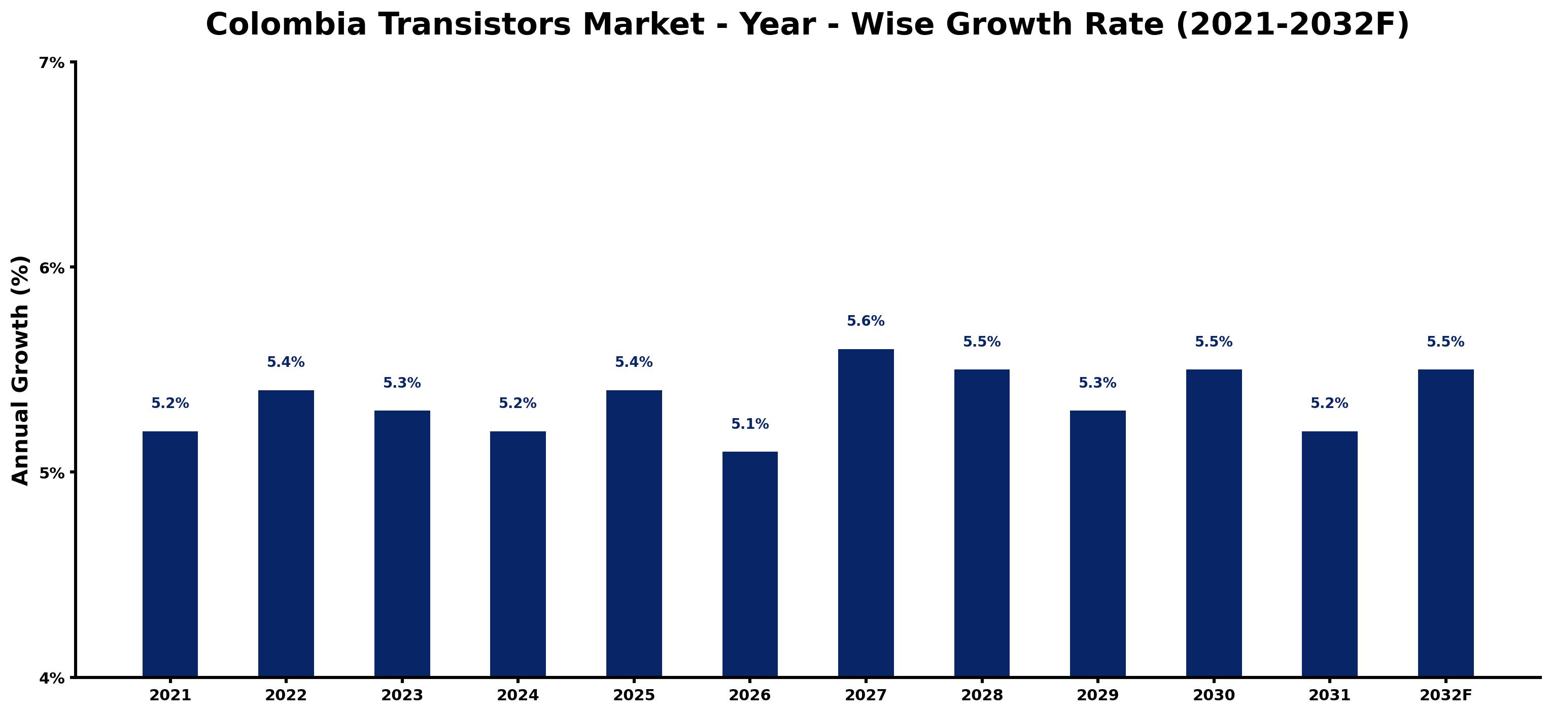 Colombia Transistors Market Year-wise Growth Rate and Key Drivers