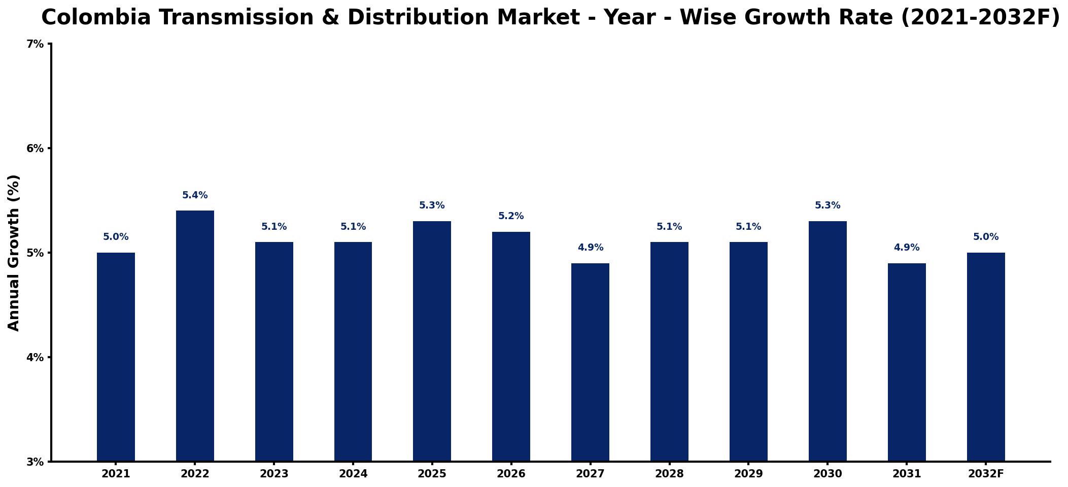 Colombia Transmission & Distribution Market Year-wise Growth Rate and Key Drivers