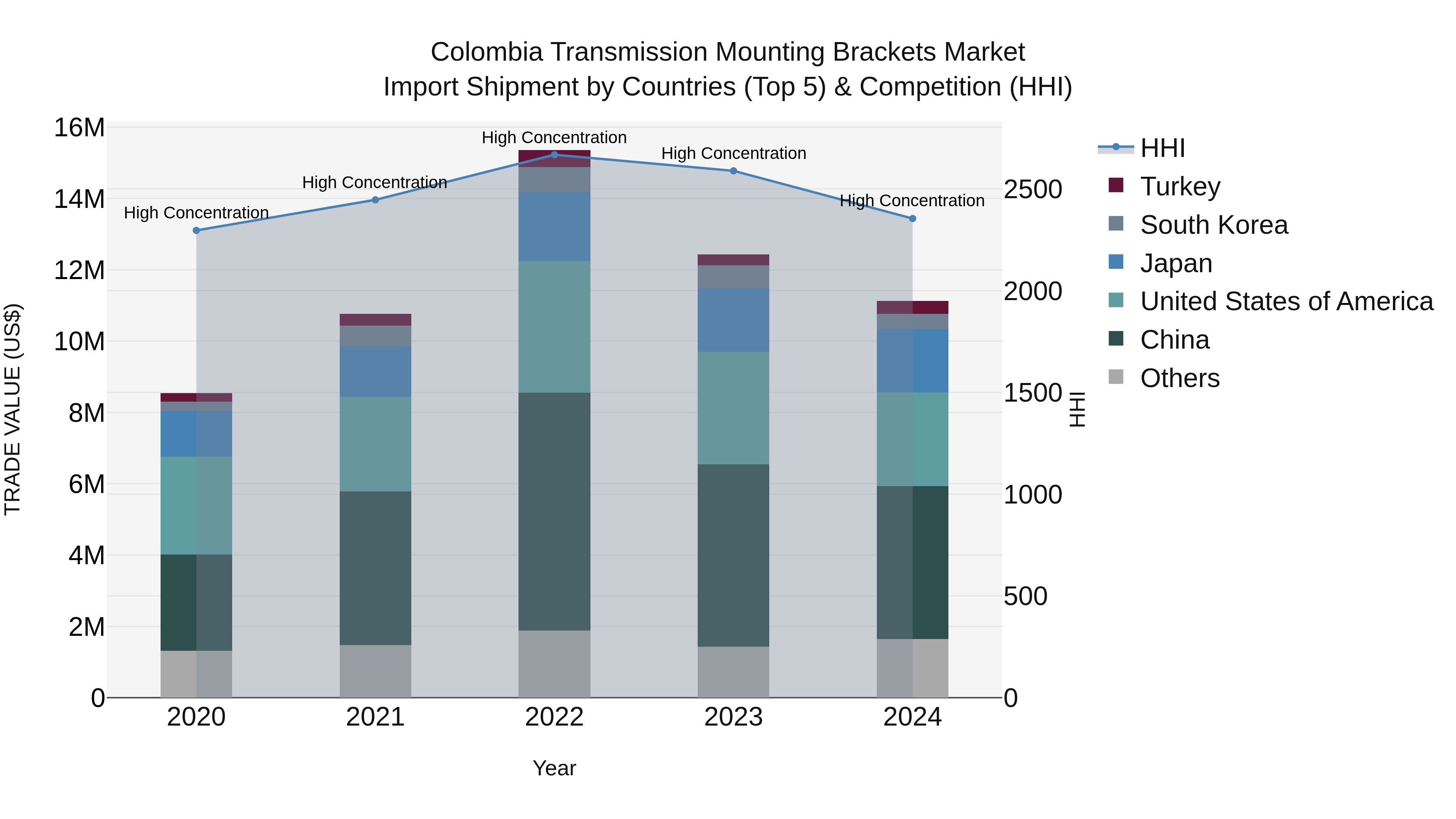 Colombia Transmission Mounting Brackets Market: Top 5 Importing Countries and Market Competition (HHI) Analysis