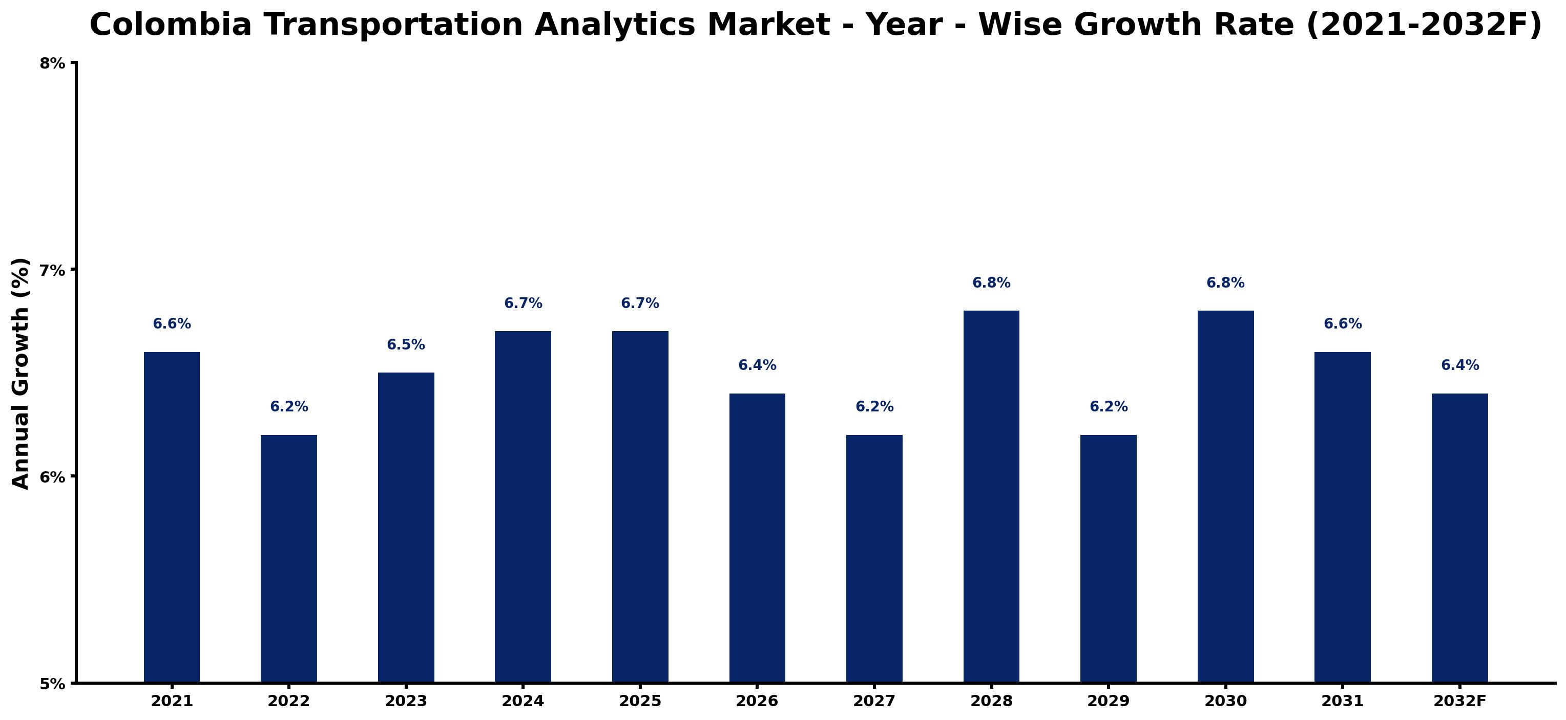 Colombia Transportation Analytics Market Year-wise Growth Rate and Key Drivers