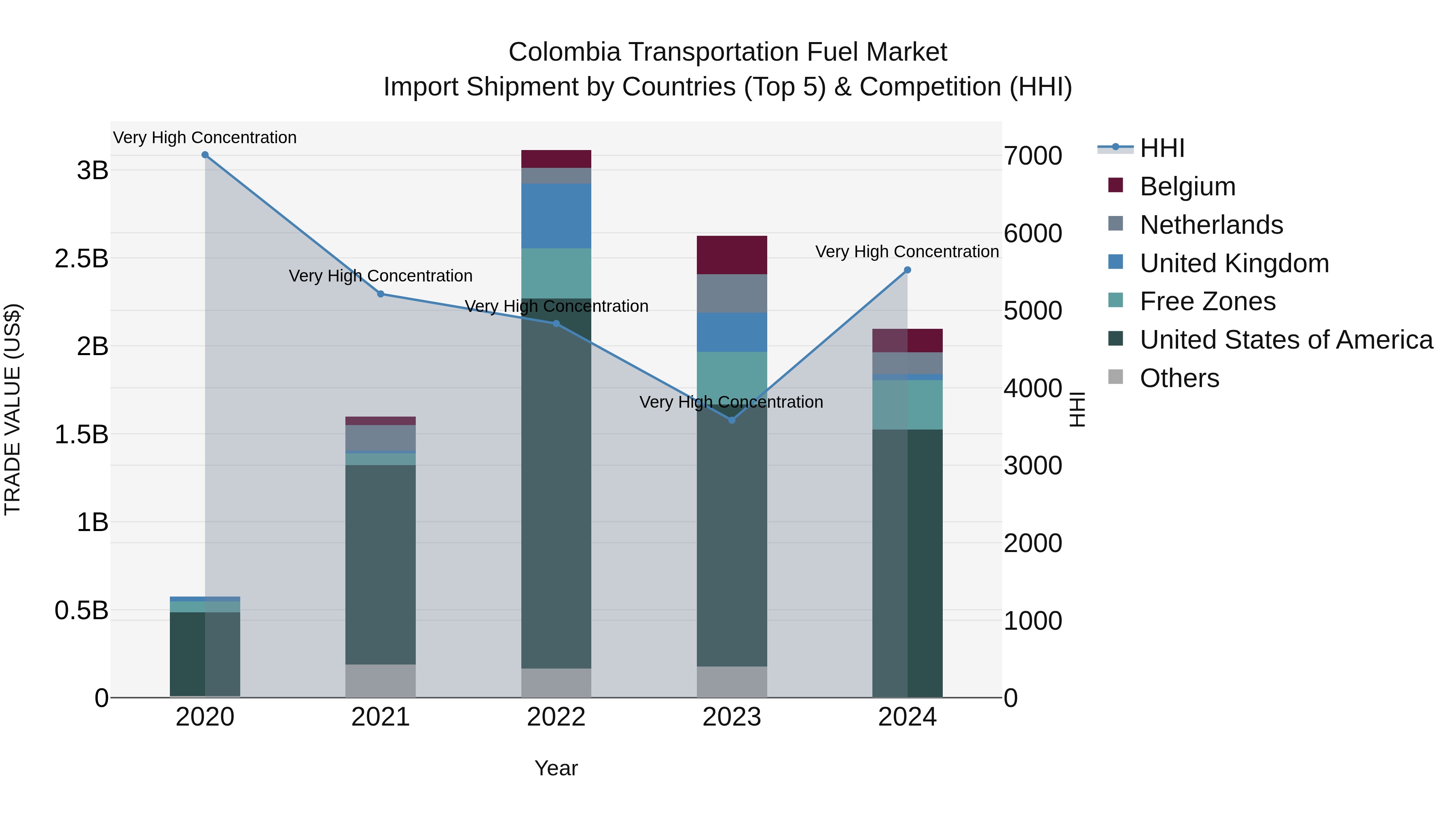 Colombia Transportation Fuel Market: Top 5 Importing Countries and Market Competition (HHI) Analysis