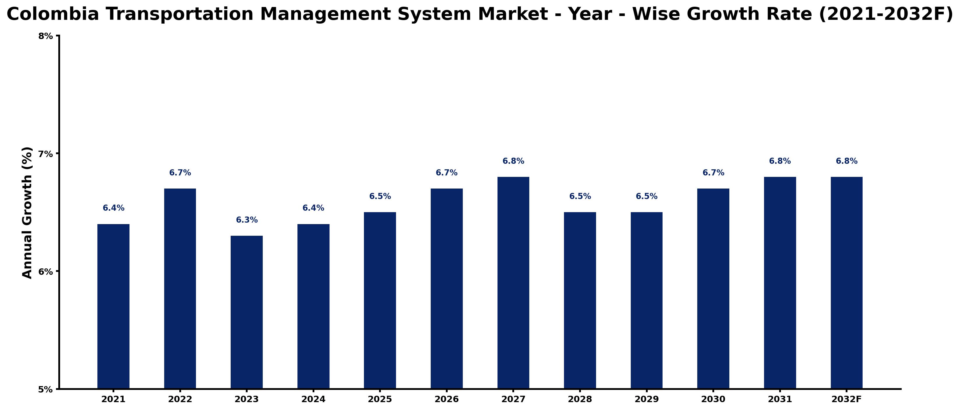 Colombia Transportation Management System Market Year-wise Growth Rate and Key Drivers