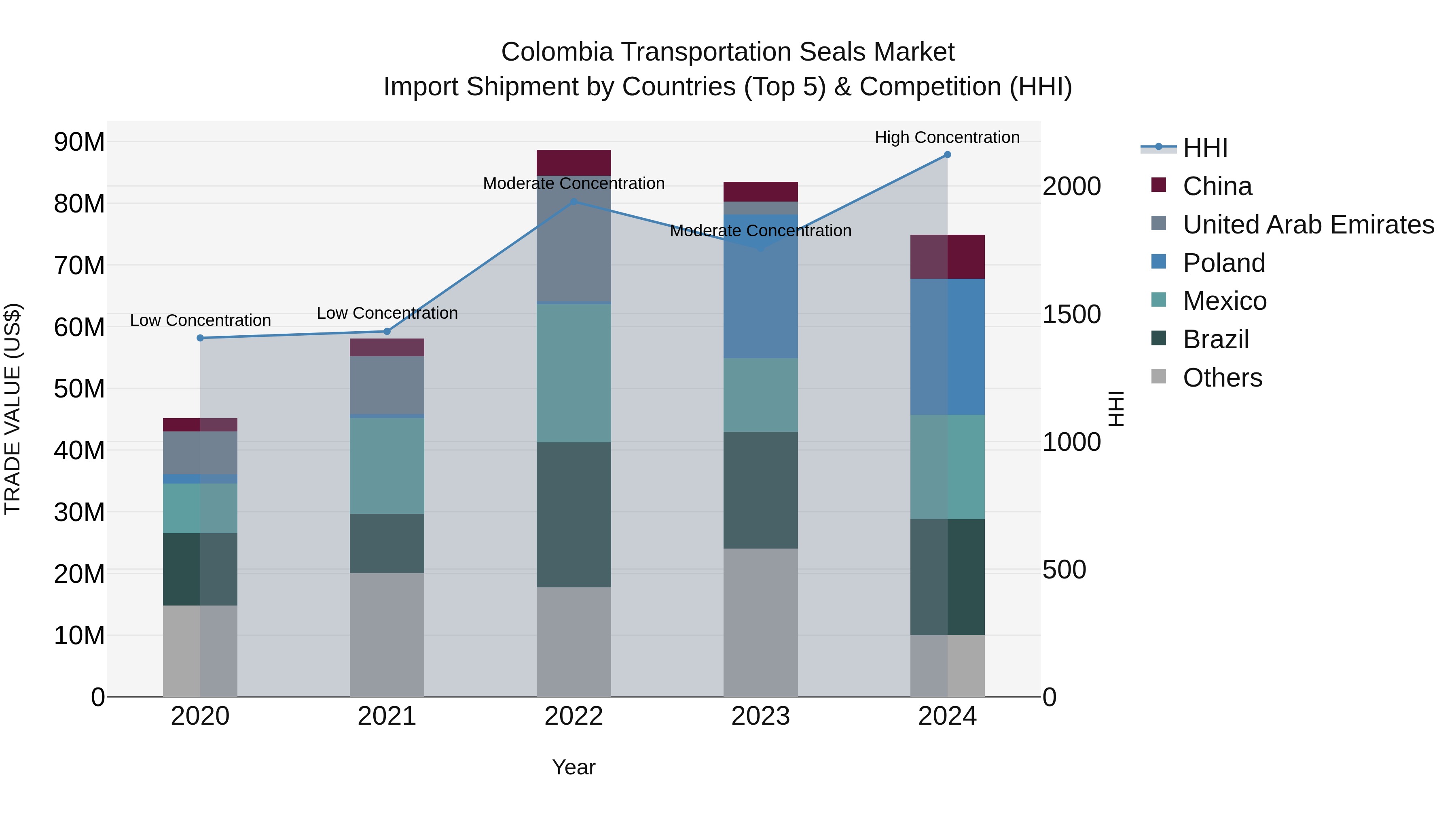 Colombia Transportation Seals Market: Top 5 Importing Countries and Market Competition (HHI) Analysis