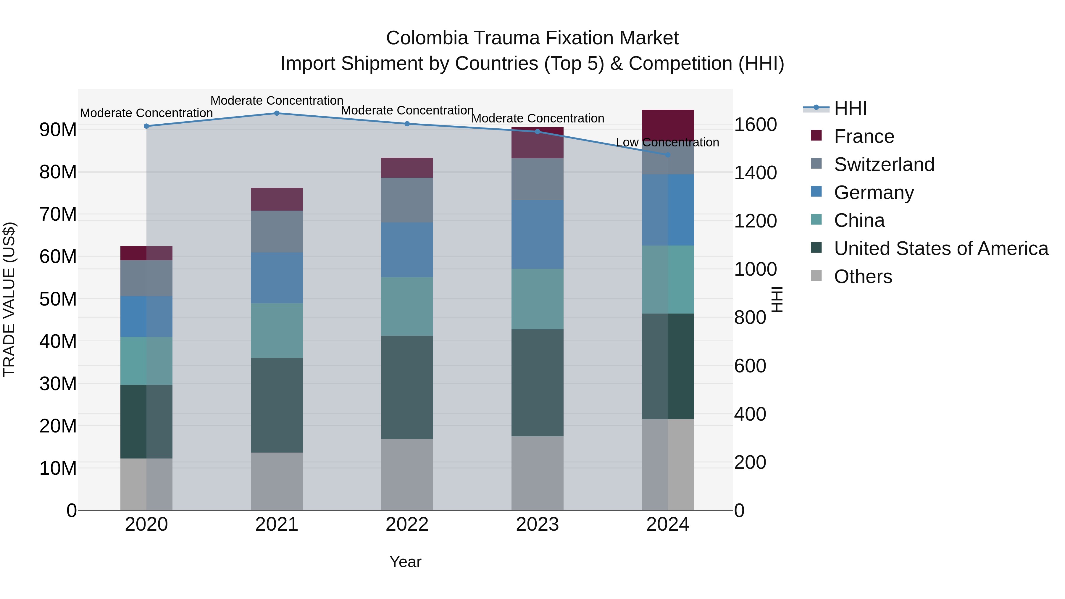 Colombia Trauma Fixation Market: Top 5 Importing Countries and Market Competition (HHI) Analysis