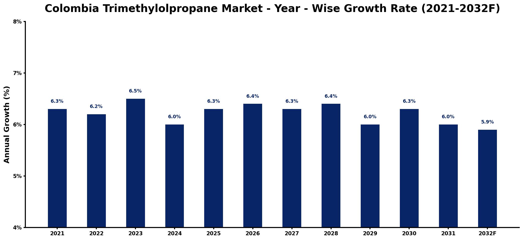 Colombia Trimethylolpropane Market Year-wise Growth Rate and Key Drivers