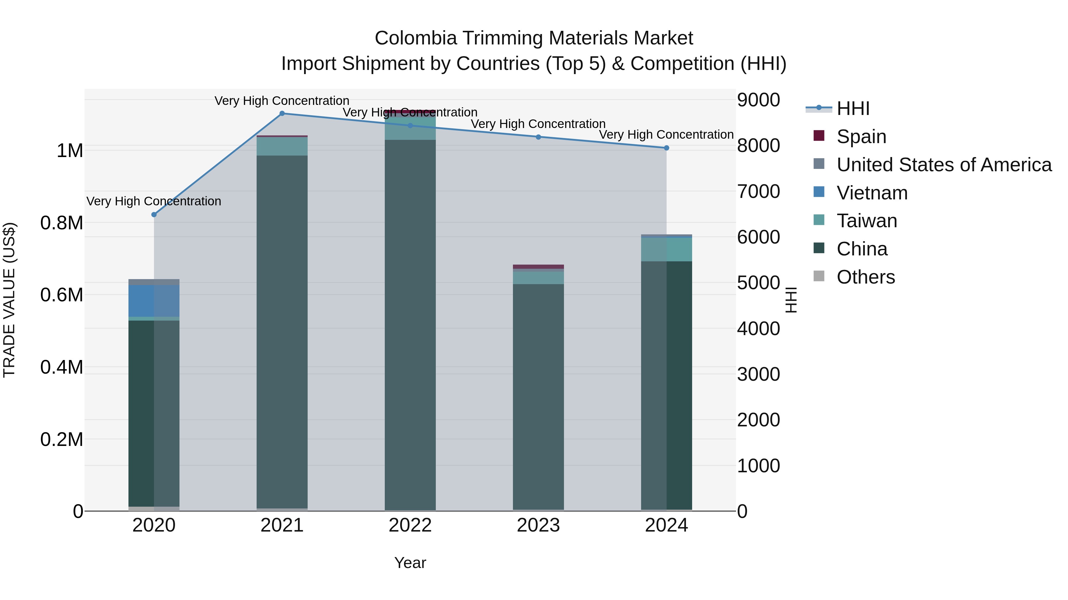 Colombia Trimming Materials Market: Top 5 Importing Countries and Market Competition (HHI) Analysis