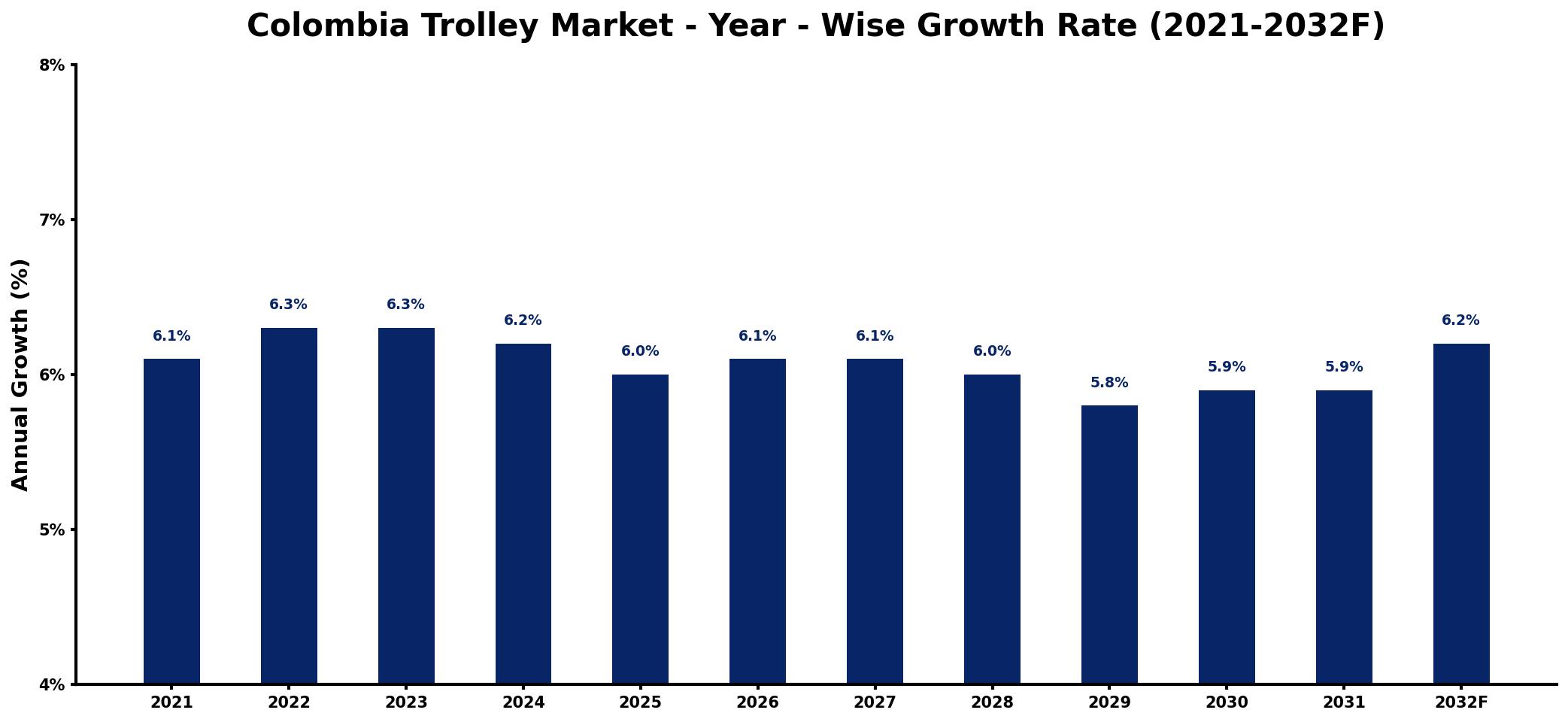 Colombia Trolley Market Year-wise Growth Rate and Key Drivers