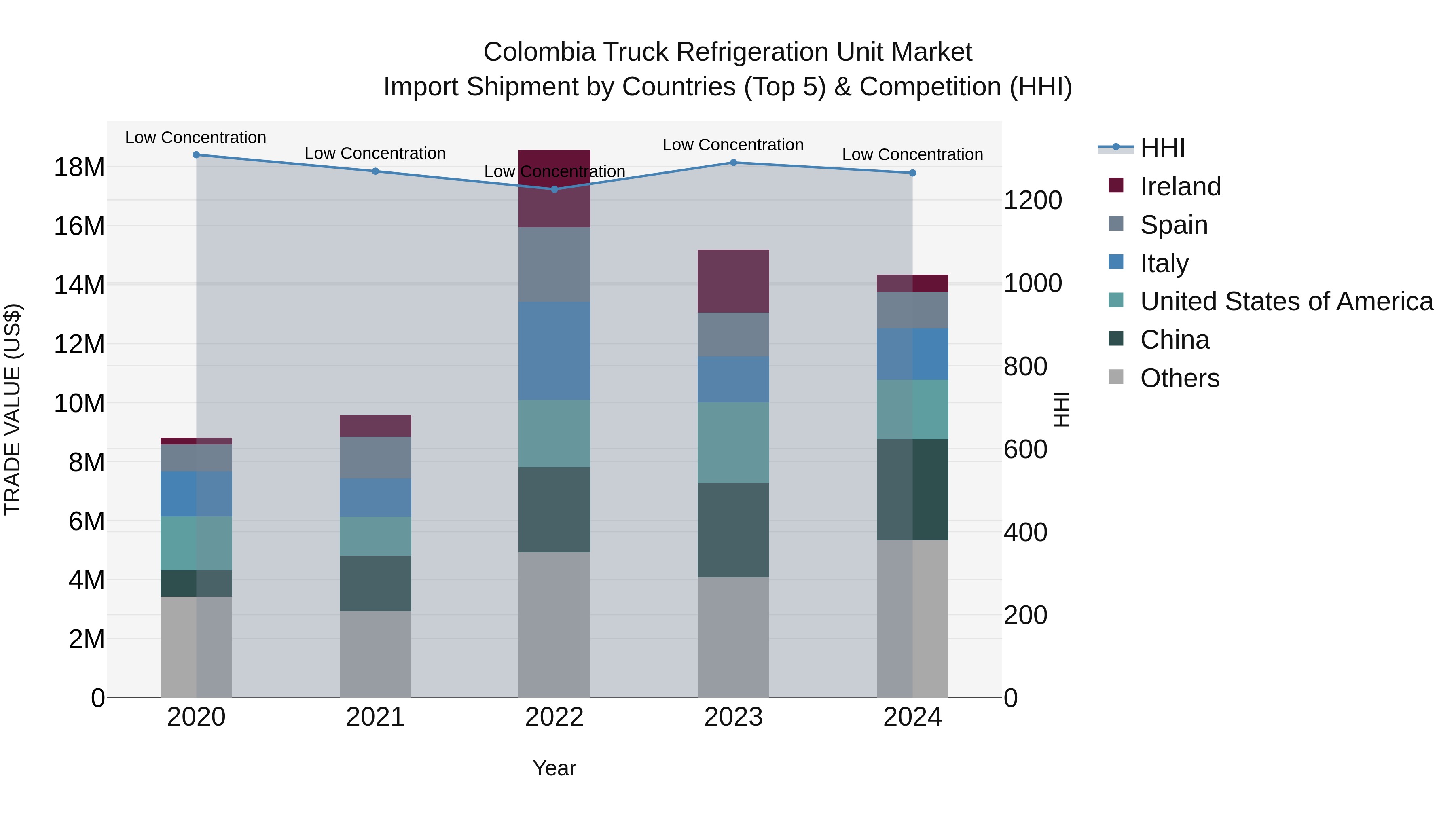 Colombia Truck Refrigeration Unit Market: Top 5 Importing Countries and Market Competition (HHI) Analysis