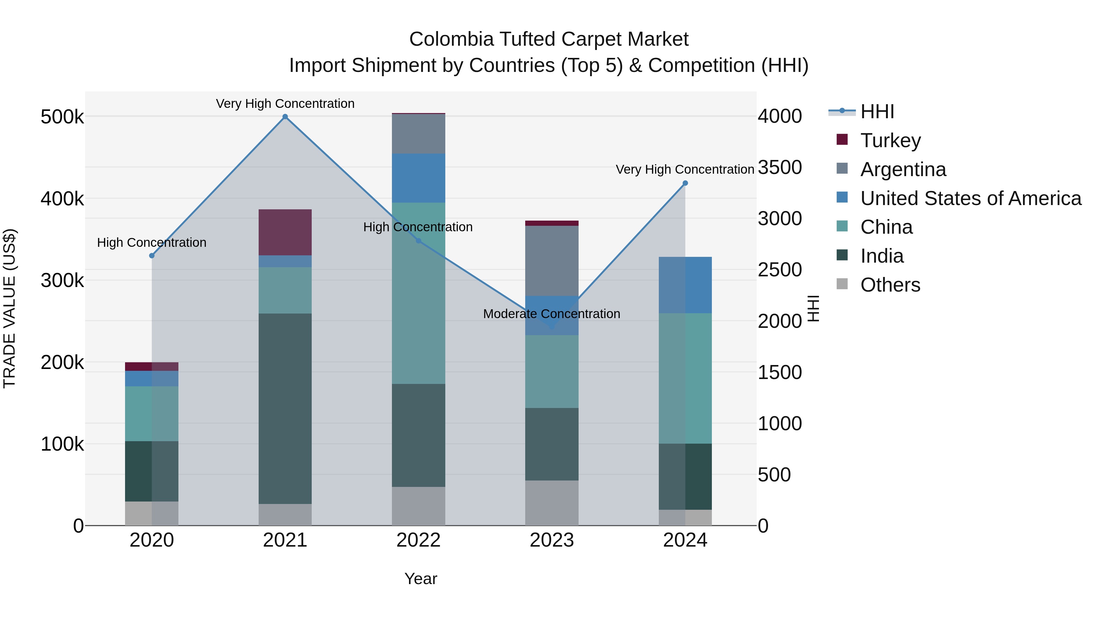 Colombia Tufted Carpet Market: Top 5 Importing Countries and Market Competition (HHI) Analysis