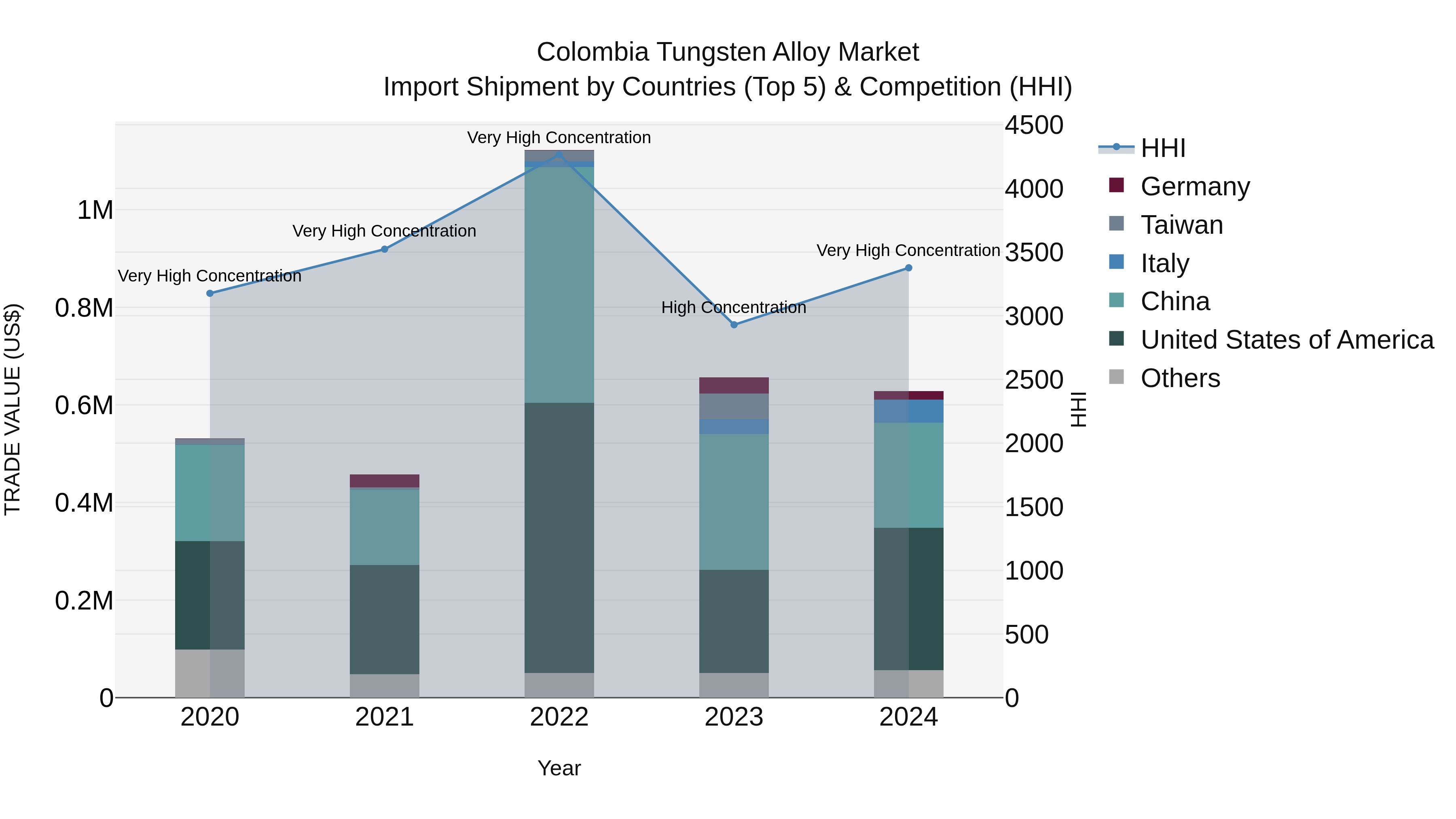 Colombia Tungsten Alloy Market: Top 5 Importing Countries and Market Competition (HHI) Analysis
