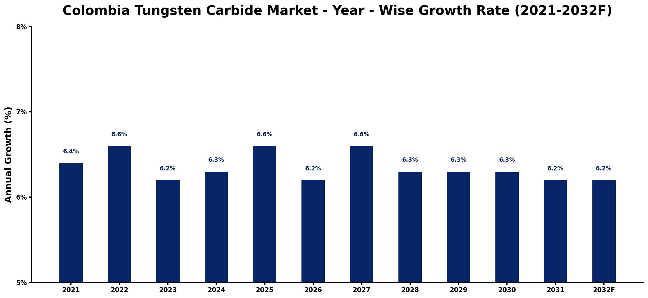 Colombia Tungsten Carbide Market Year-wise Growth Rate and Key Drivers