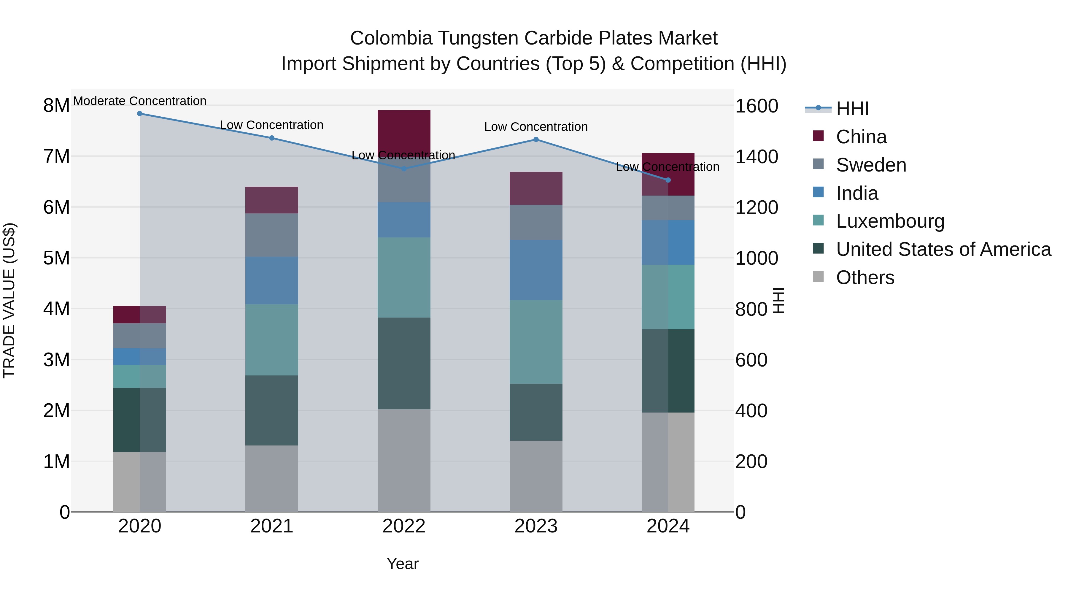 Colombia Tungsten Carbide Plates Market: Top 5 Importing Countries and Market Competition (HHI) Analysis