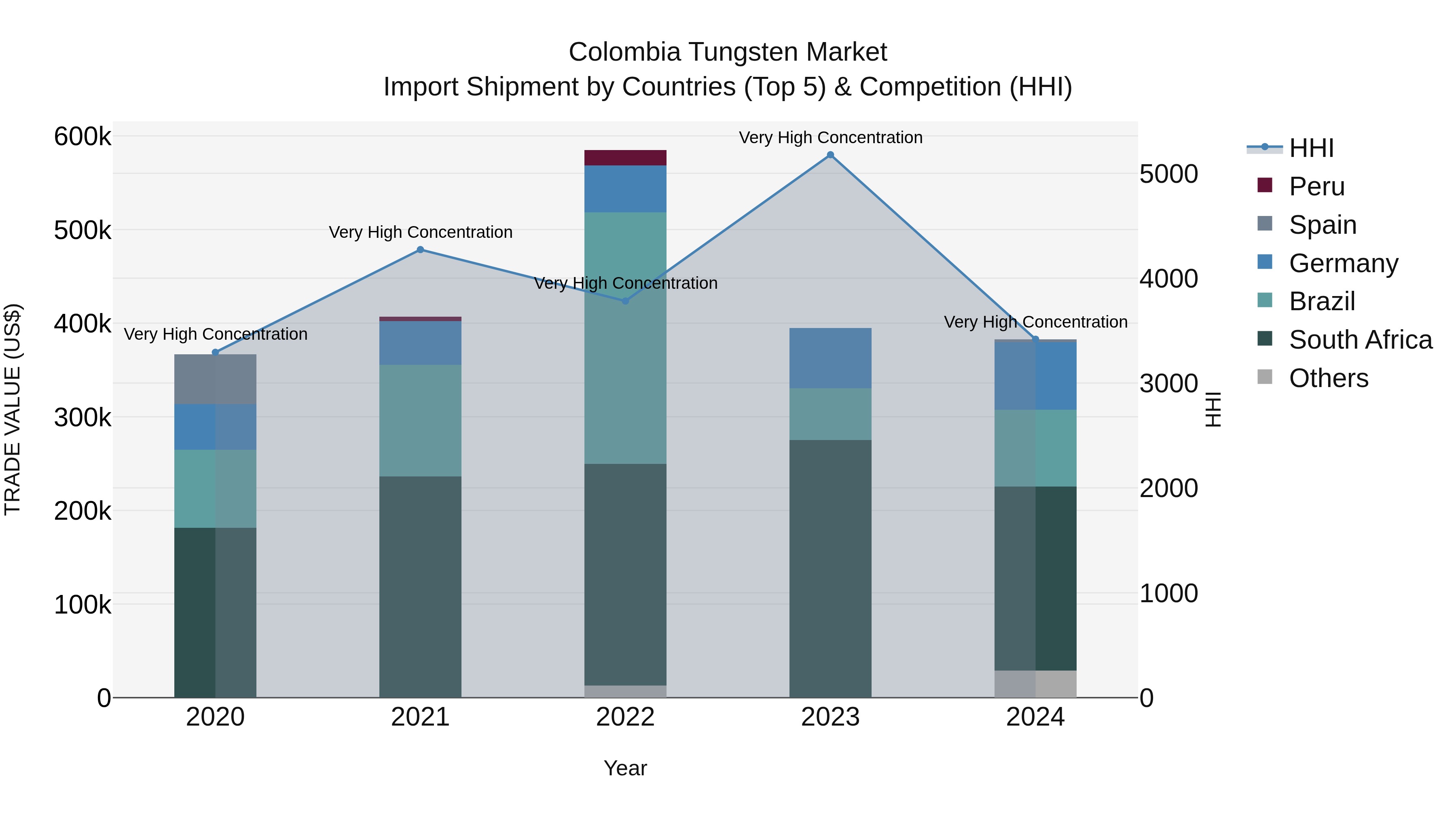 Colombia Tungsten Market: Top 5 Importing Countries and Market Competition (HHI) Analysis