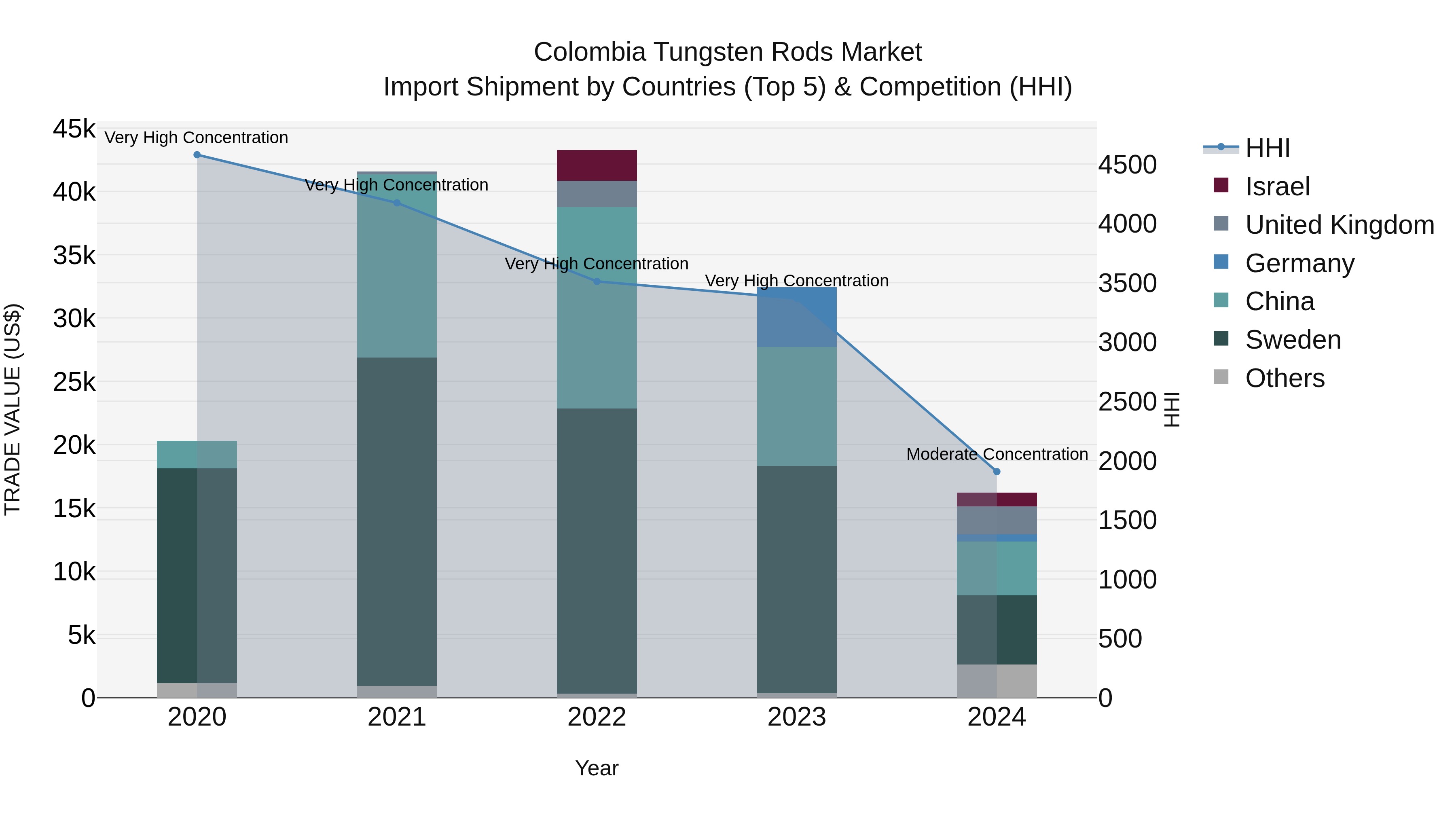 Colombia Tungsten Rods Market: Top 5 Importing Countries and Market Competition (HHI) Analysis