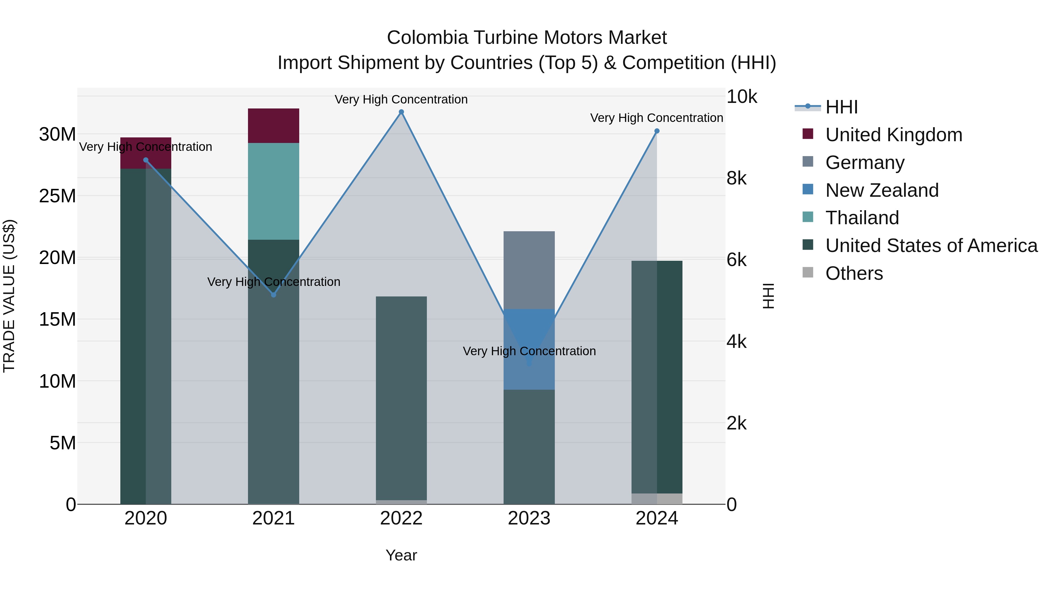 Colombia Turbine Motors Market: Top 5 Importing Countries and Market Competition (HHI) Analysis
