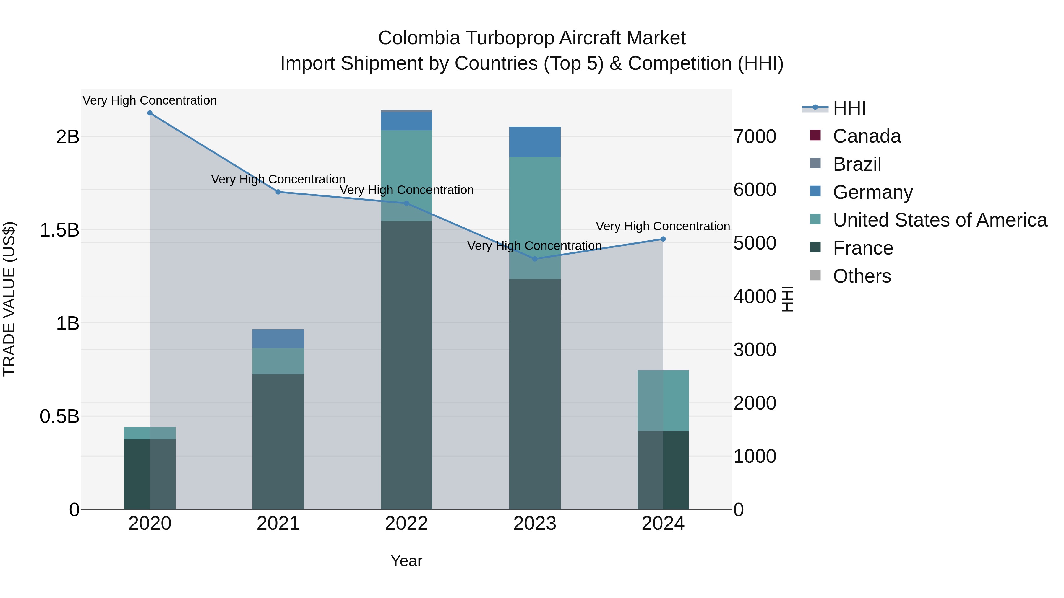Colombia Turboprop Aircraft Market: Top 5 Importing Countries and Market Competition (HHI) Analysis