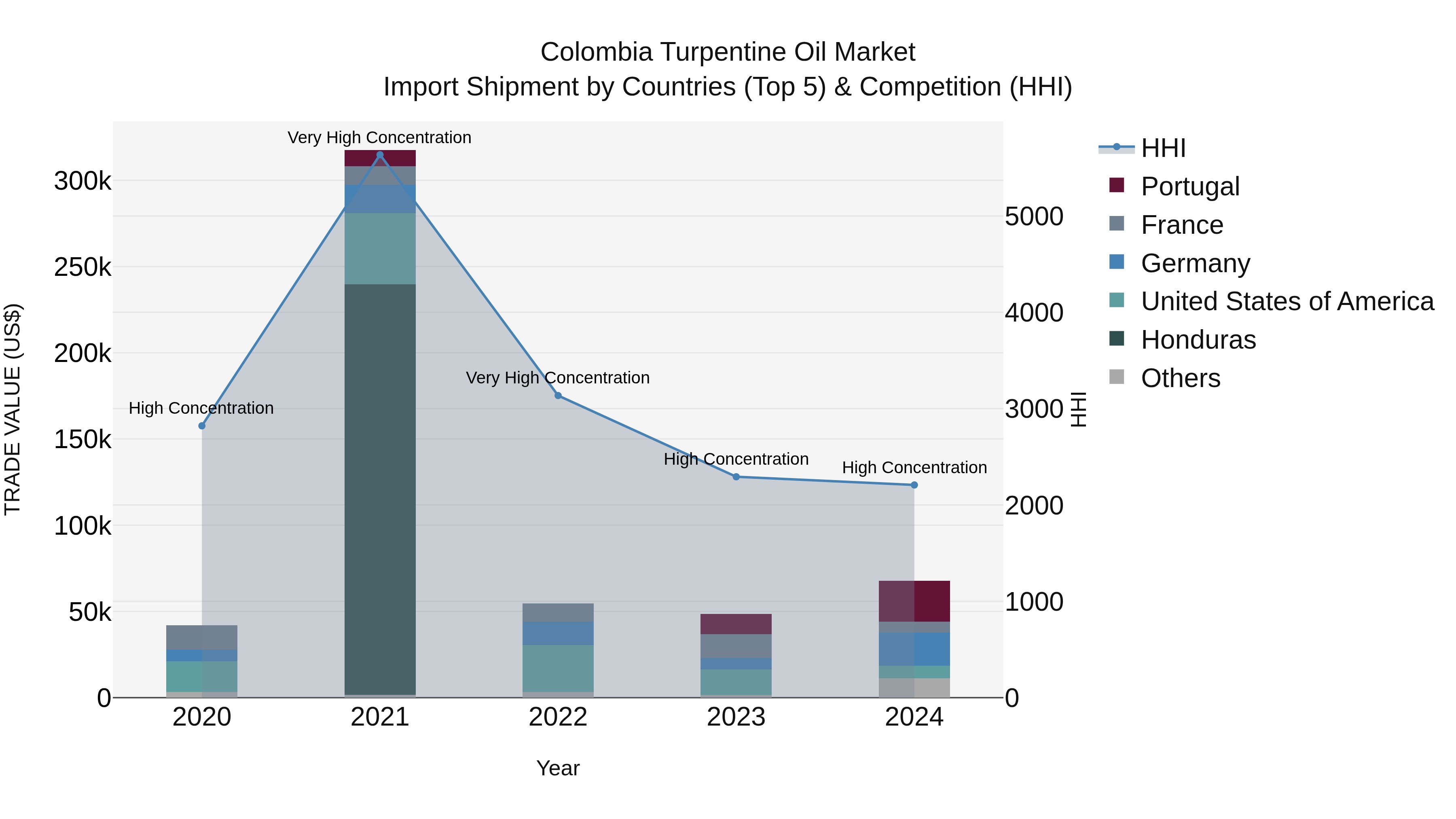Colombia Turpentine Oil Market: Top 5 Importing Countries and Market Competition (HHI) Analysis