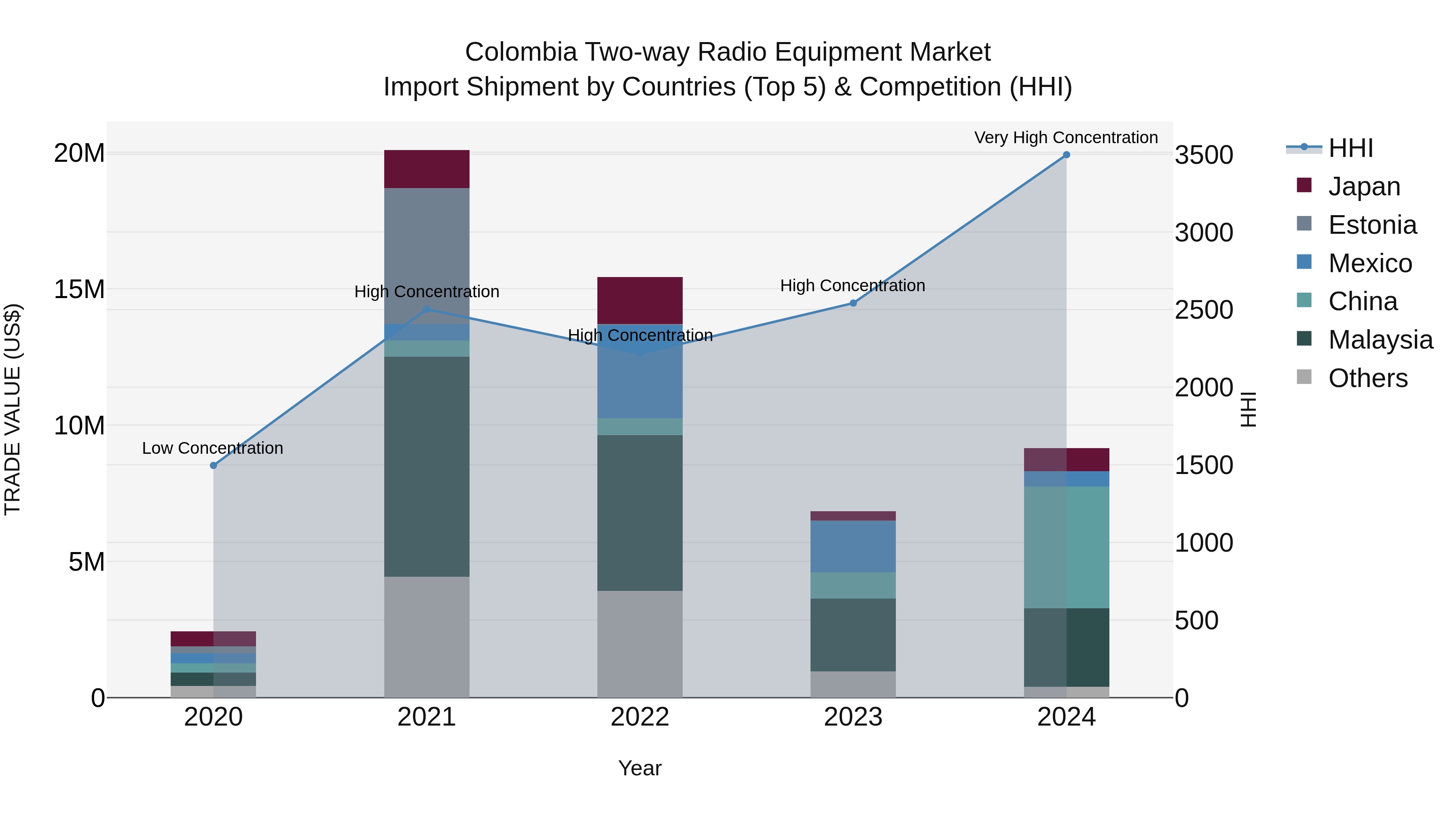 Colombia Two-way Radio Equipment Market: Top 5 Importing Countries and Market Competition (HHI) Analysis