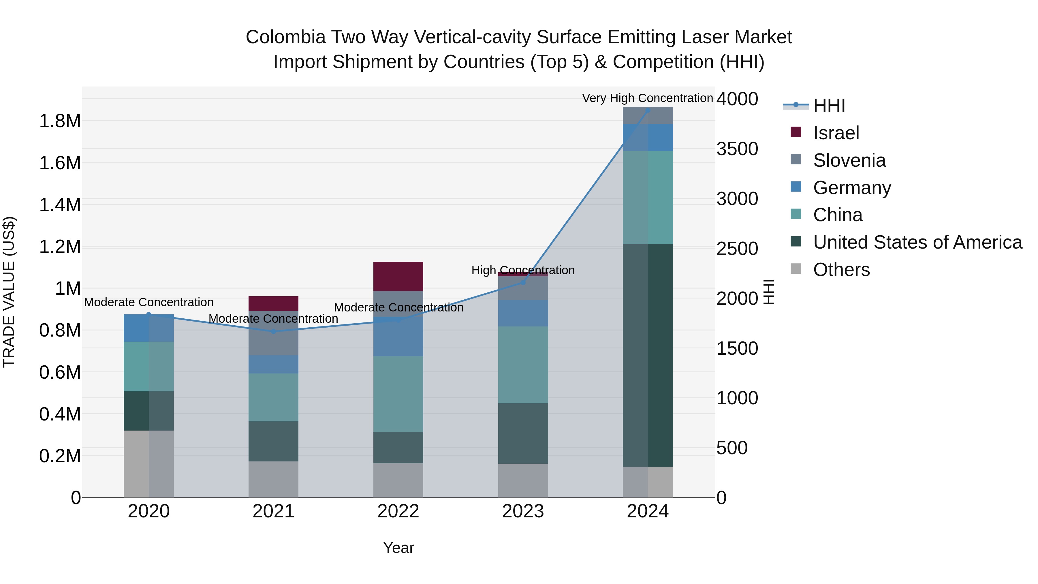 Colombia Two Way Vertical-cavity Surface Emitting Laser Market: Top 5 Importing Countries and Market Competition (HHI) Analysis