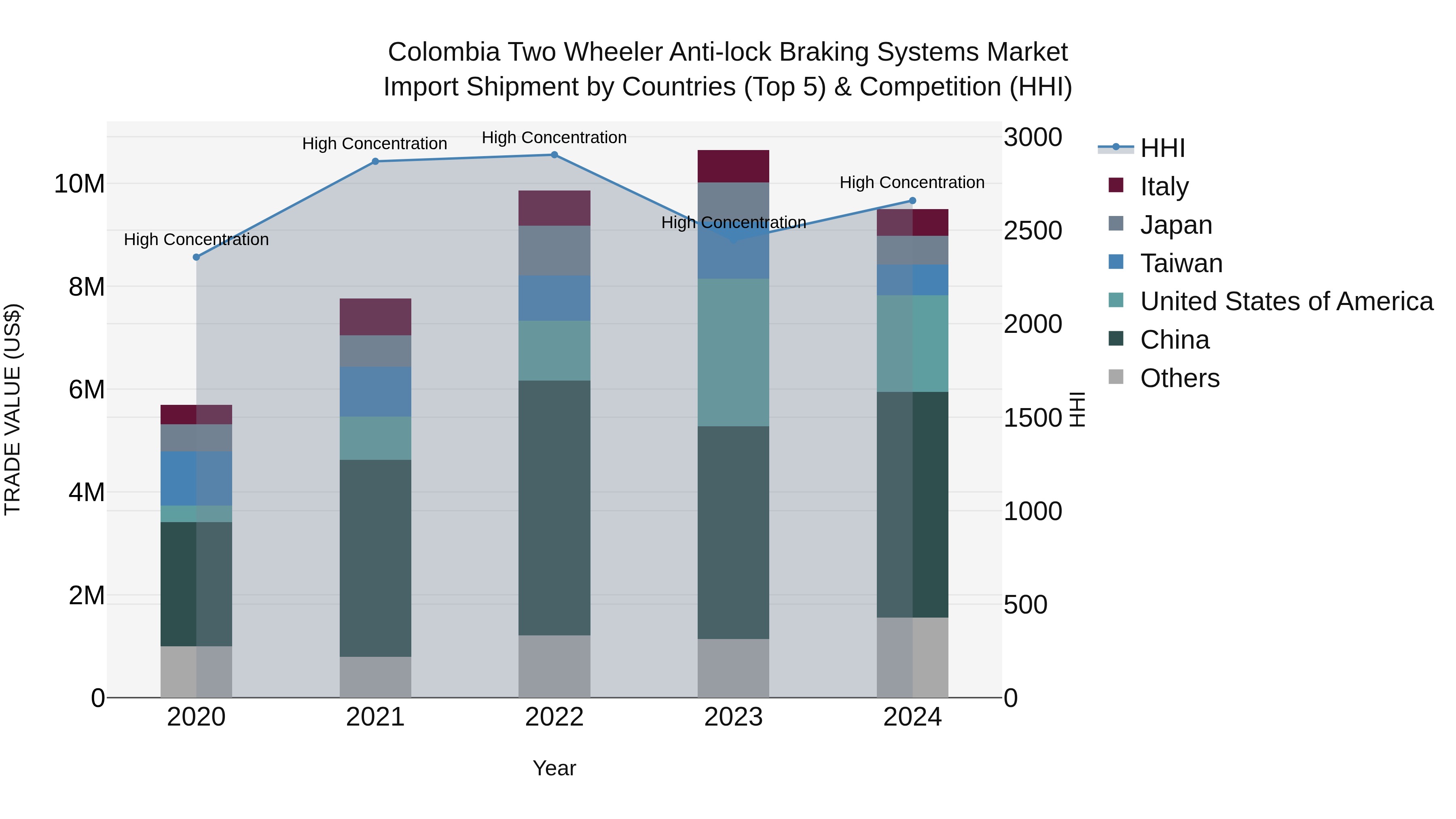 Colombia Two Wheeler Anti-lock Braking Systems Market: Top 5 Importing Countries and Market Competition (HHI) Analysis