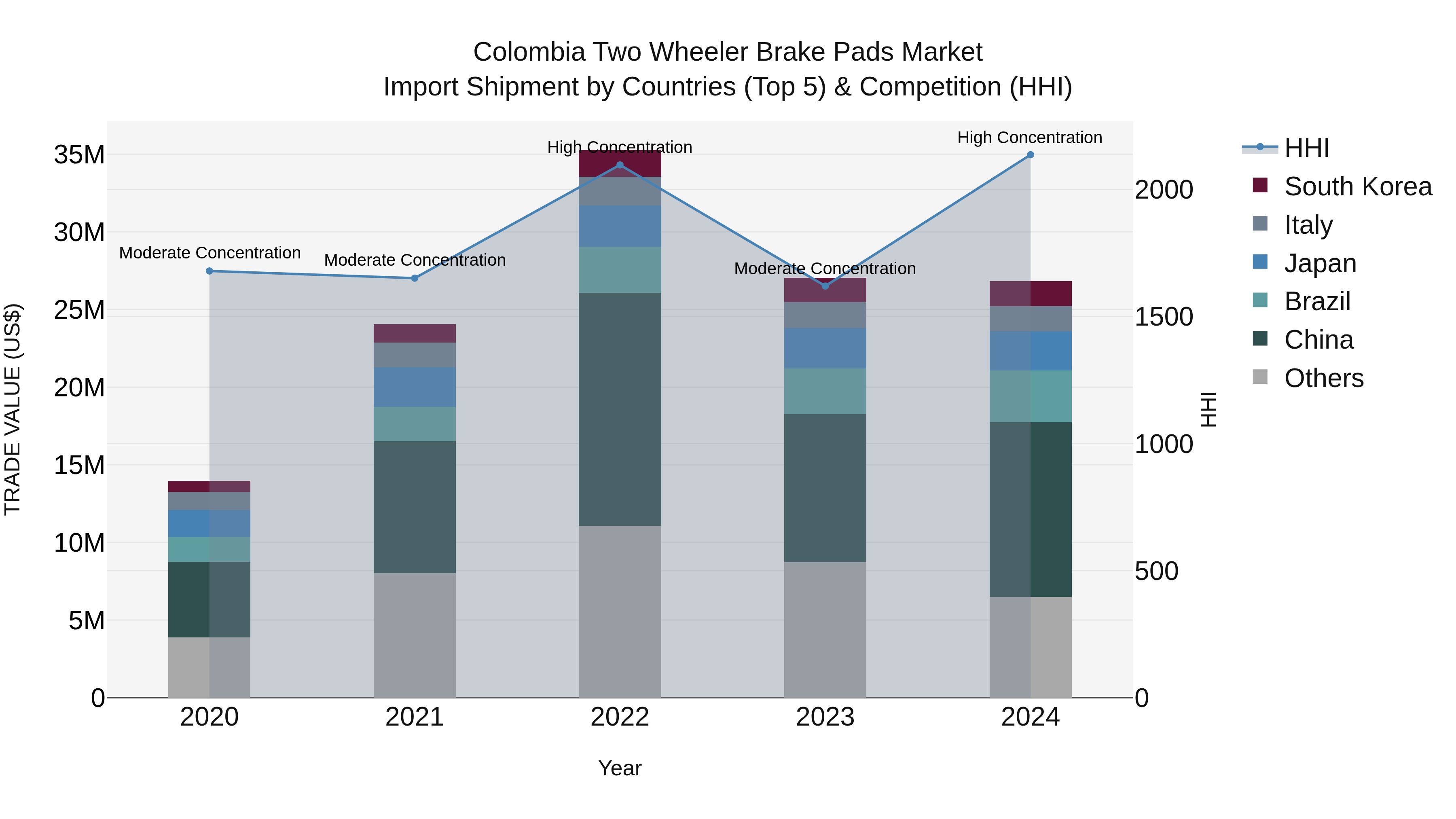 Colombia Two Wheeler Brake Pads Market: Top 5 Importing Countries and Market Competition (HHI) Analysis