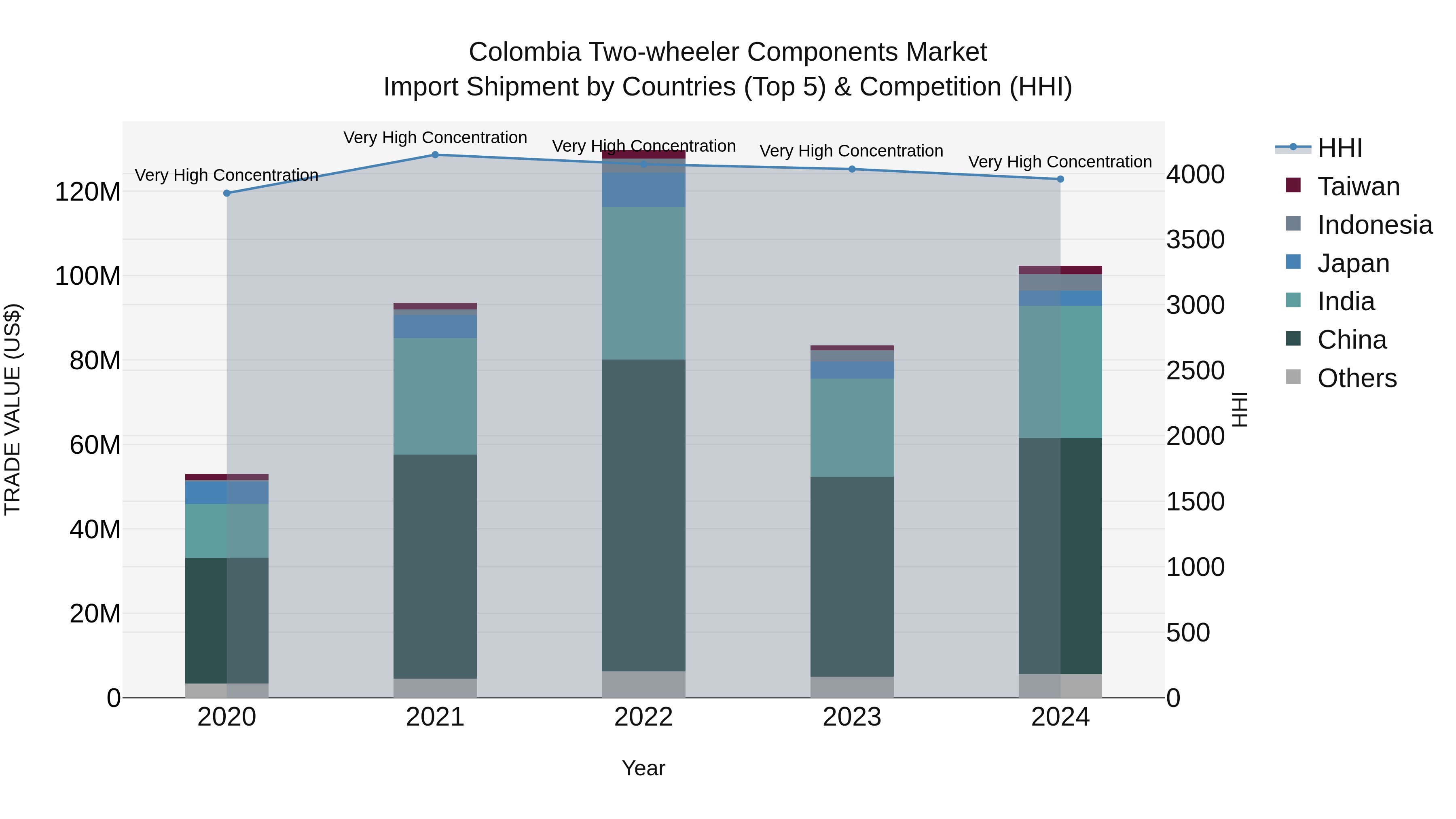 Colombia Two-wheeler Components Market: Top 5 Importing Countries and Market Competition (HHI) Analysis