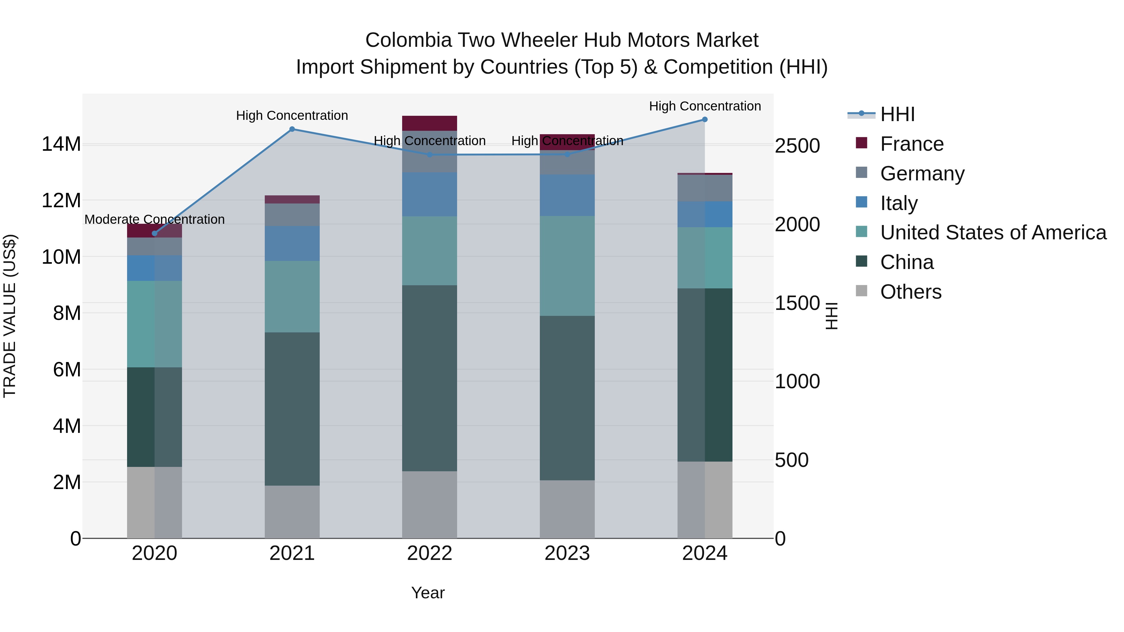 Colombia Two Wheeler Hub Motors Market: Top 5 Importing Countries and Market Competition (HHI) Analysis