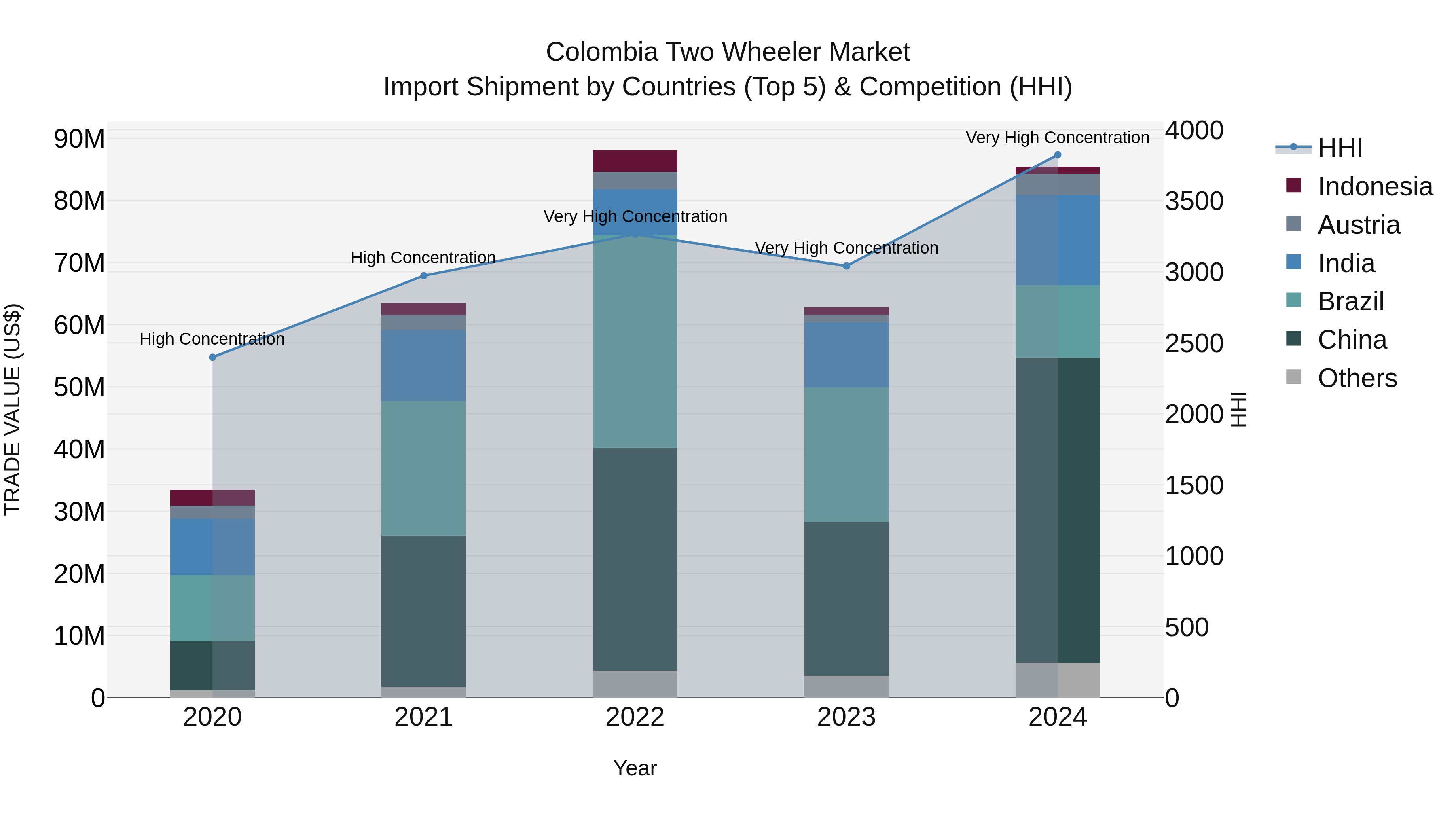 Colombia Two Wheeler Market: Top 5 Importing Countries and Market Competition (HHI) Analysis