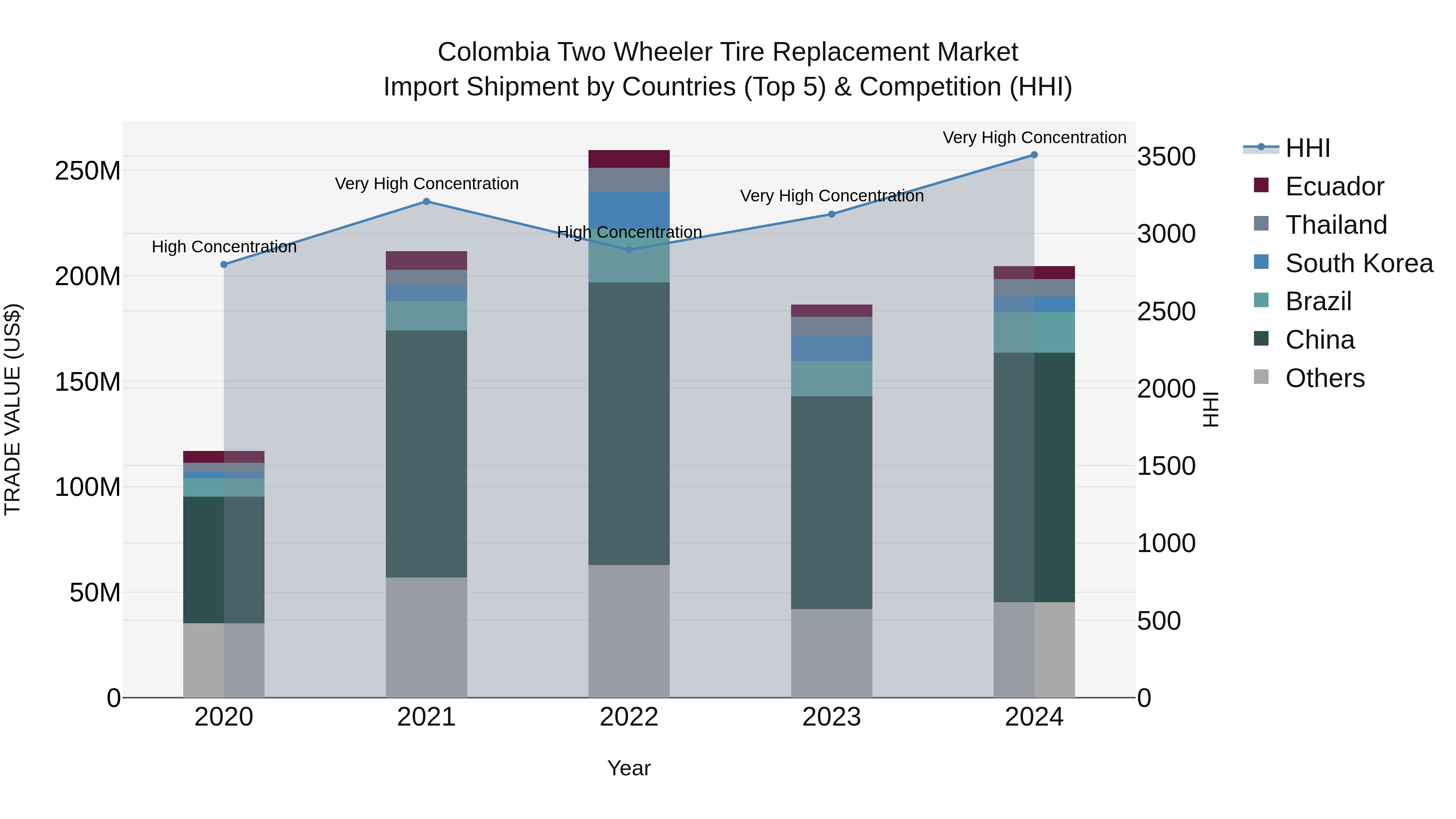Colombia Two Wheeler Tire Replacement Market: Top 5 Importing Countries and Market Competition (HHI) Analysis