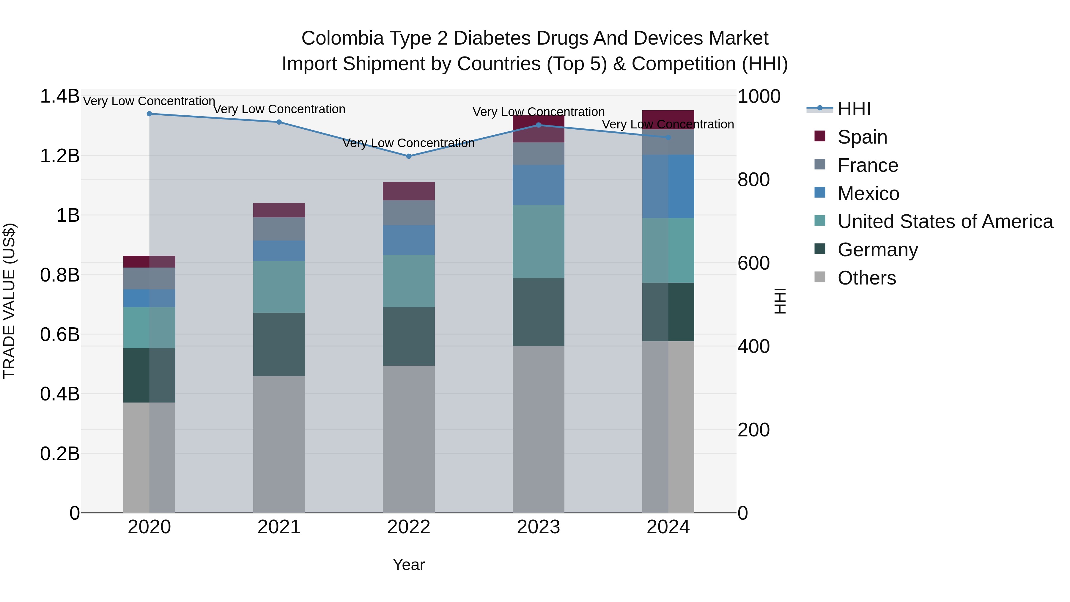 Colombia Type 2 Diabetes Drugs and Devices Market: Top 5 Importing Countries and Market Competition (HHI) Analysis