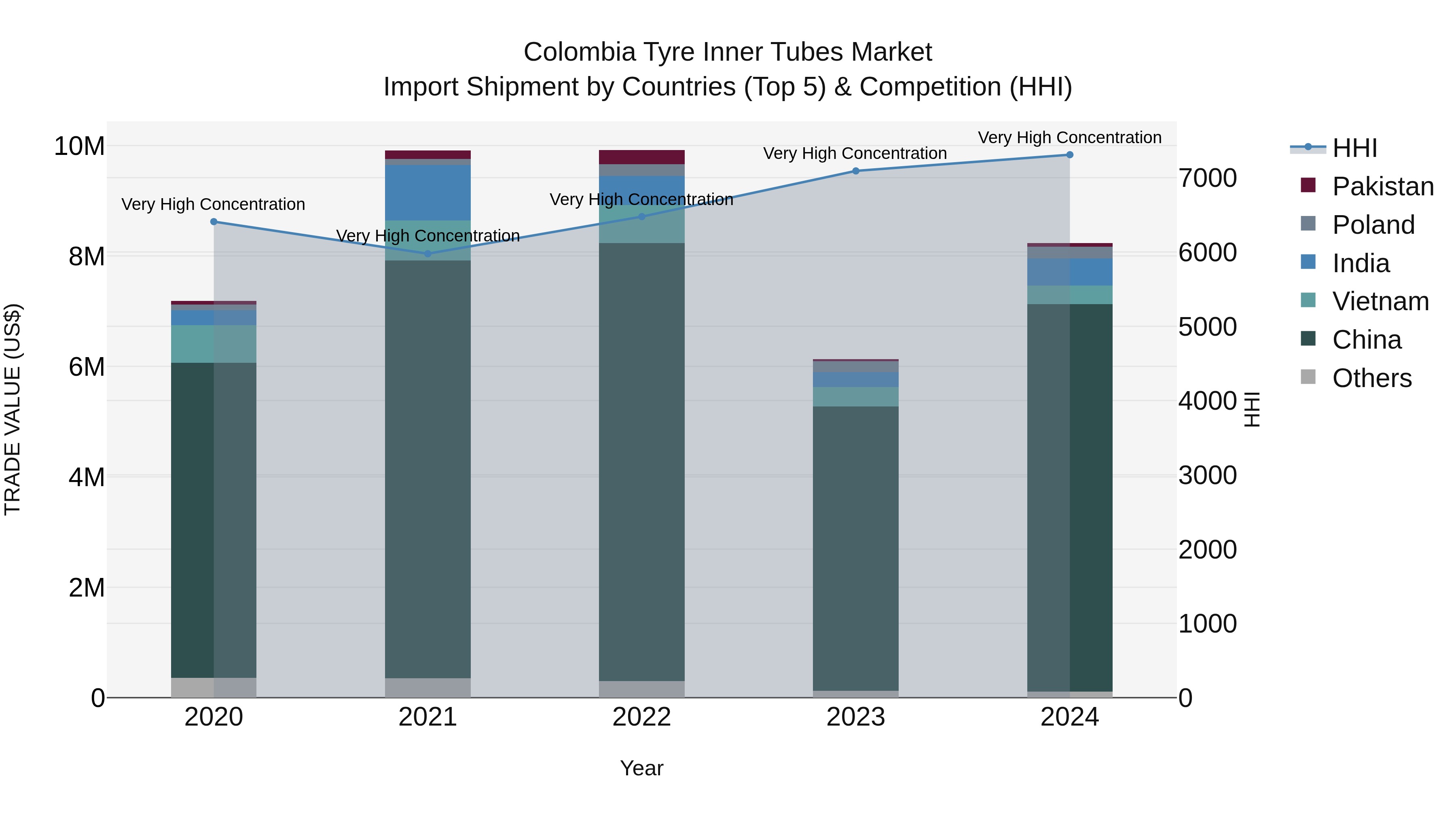Colombia Tyre Inner Tubes Market: Top 5 Importing Countries and Market Competition (HHI) Analysis