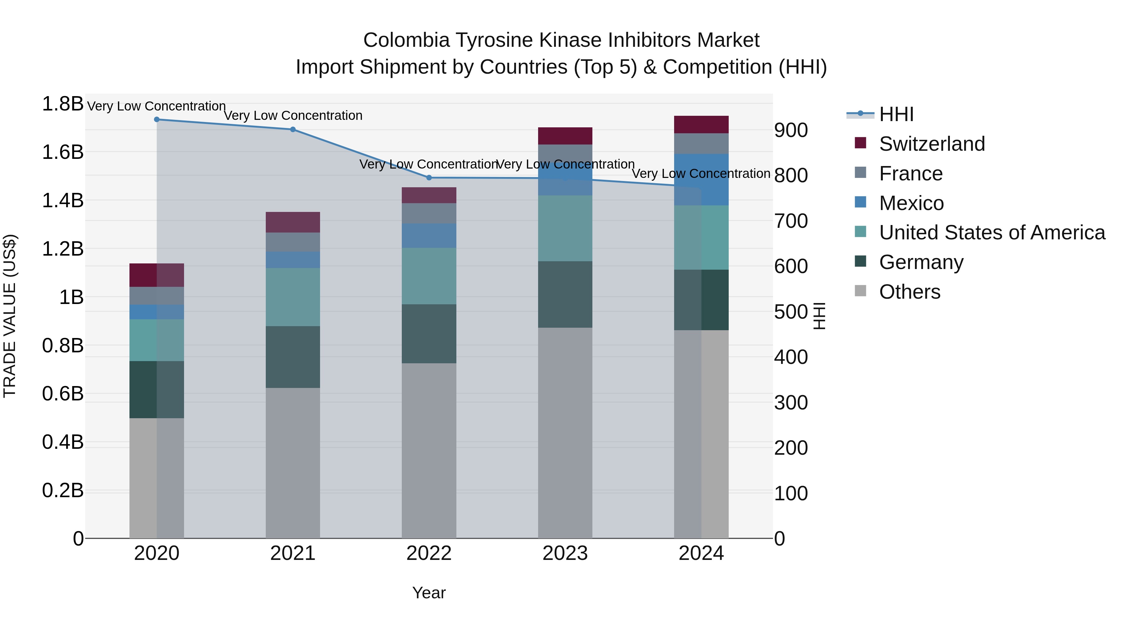 Colombia Tyrosine Kinase Inhibitors Market: Top 5 Importing Countries and Market Competition (HHI) Analysis