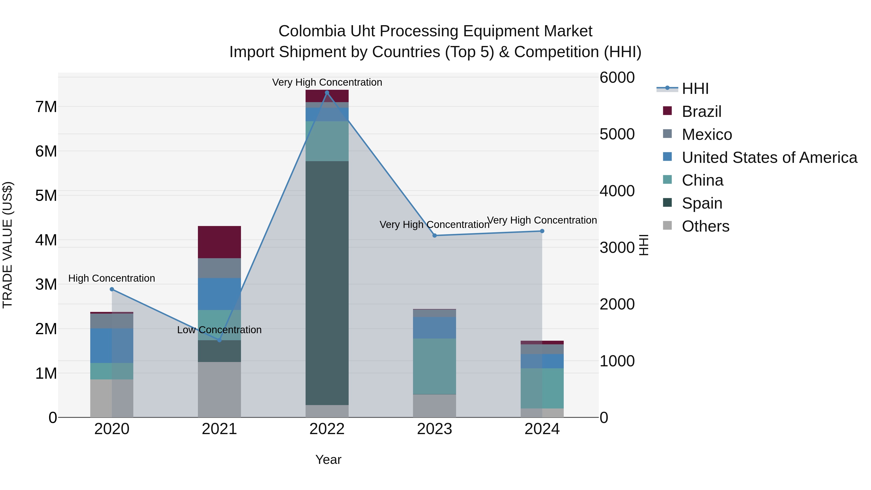 Colombia Uht Processing Equipment Market: Top 5 Importing Countries and Market Competition (HHI) Analysis