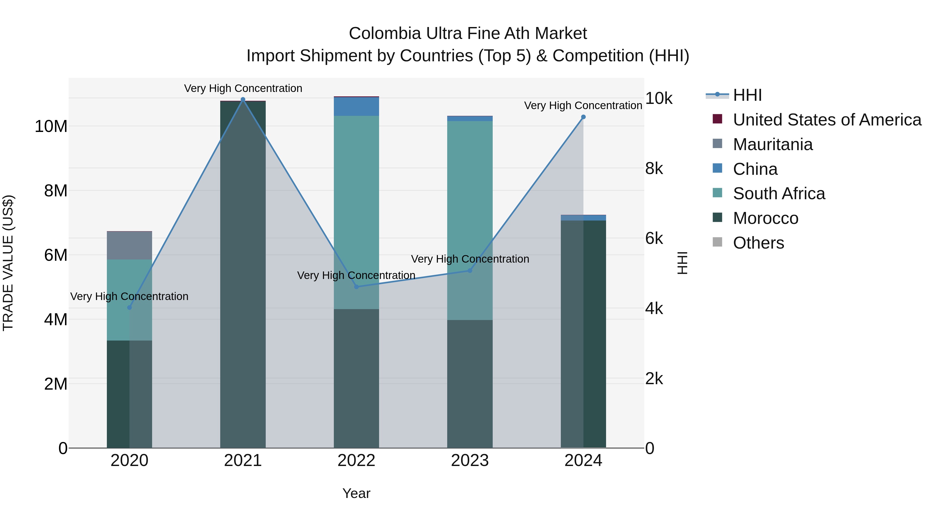 Colombia Ultra Fine Ath Market: Top 5 Importing Countries and Market Competition (HHI) Analysis