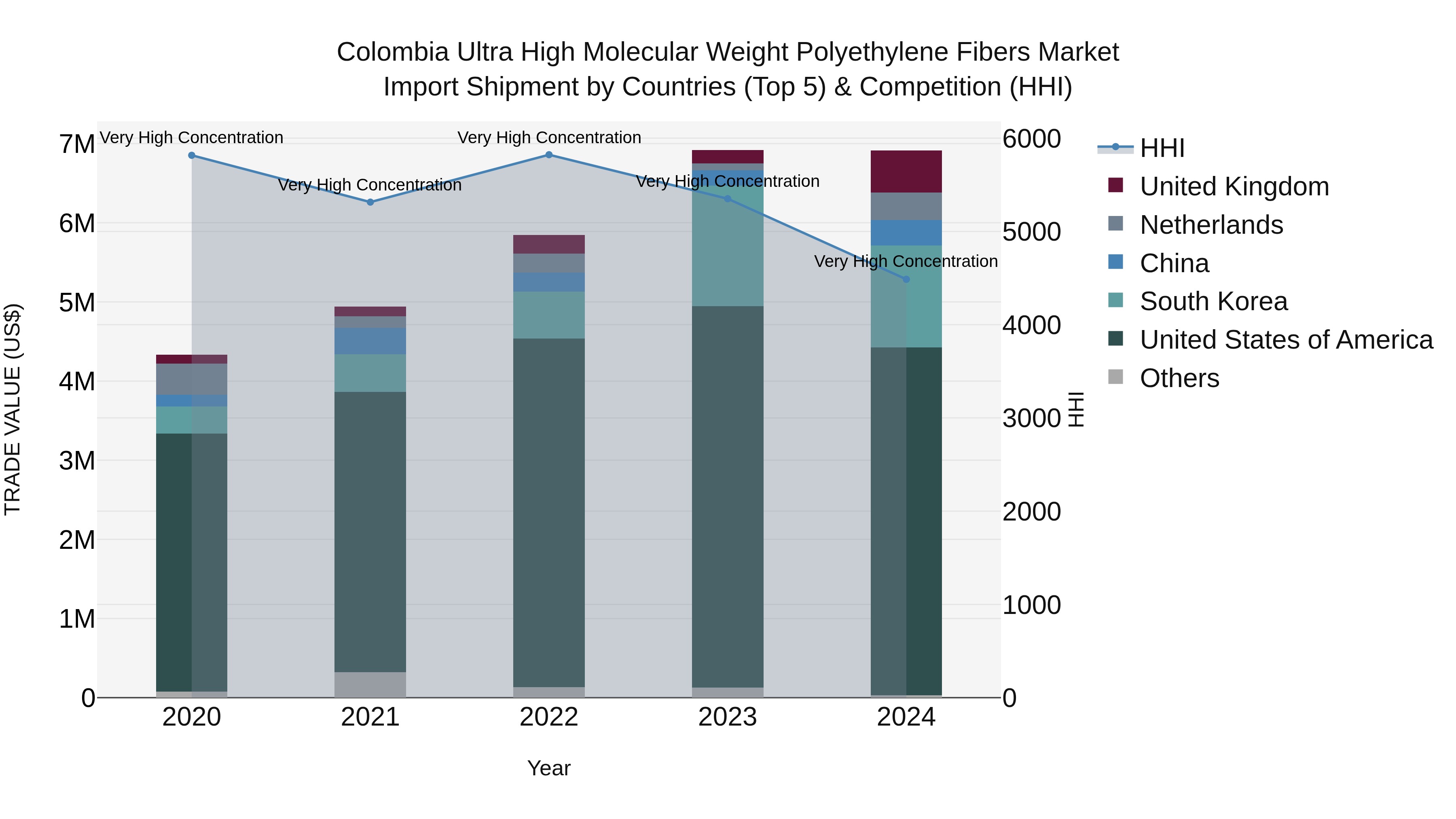 Colombia Ultra High Molecular Weight Polyethylene Fibers Market: Top 5 Importing Countries and Market Competition (HHI) Analysis