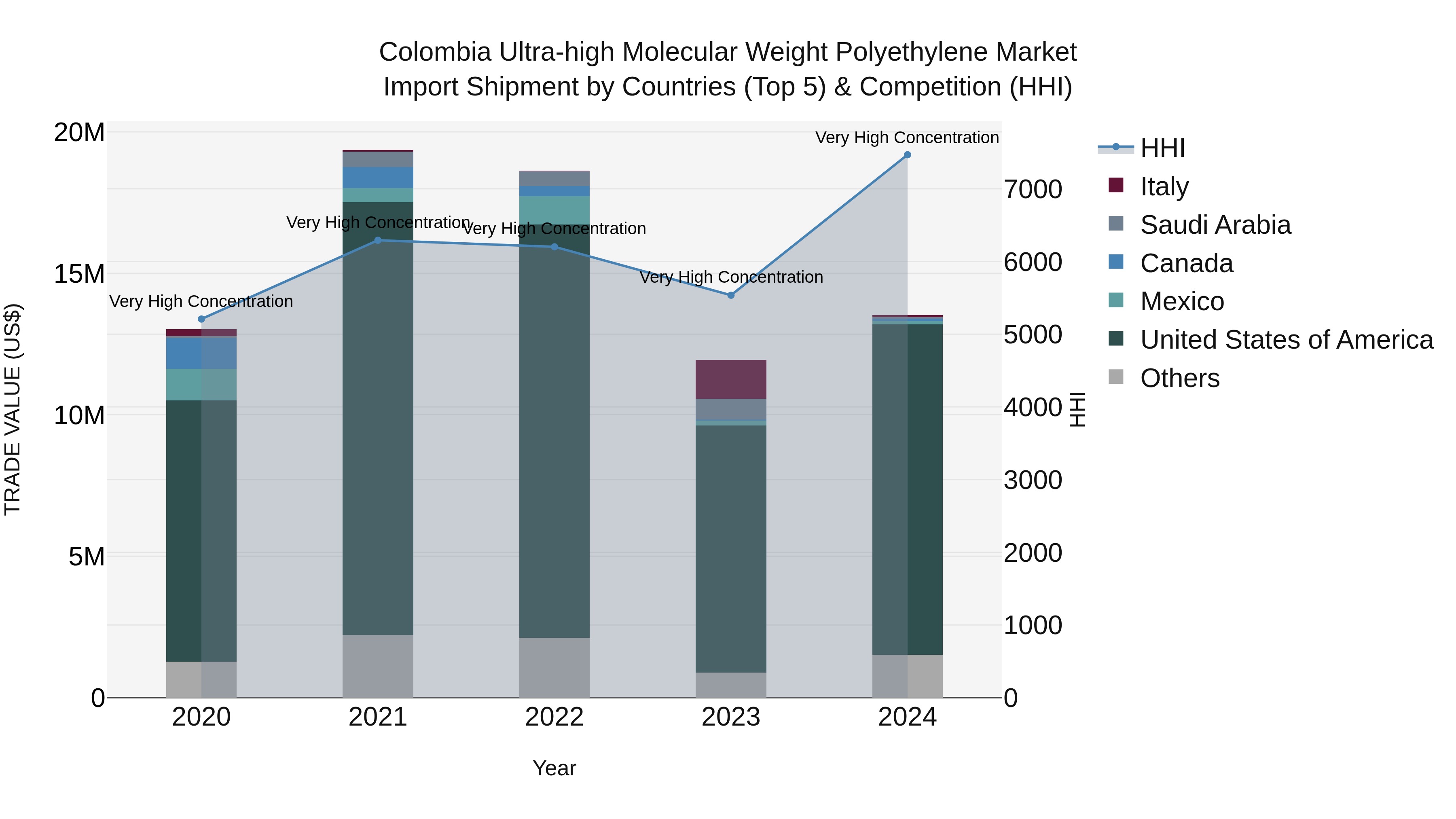 Colombia Ultra-high Molecular Weight Polyethylene Market: Top 5 Importing Countries and Market Competition (HHI) Analysis