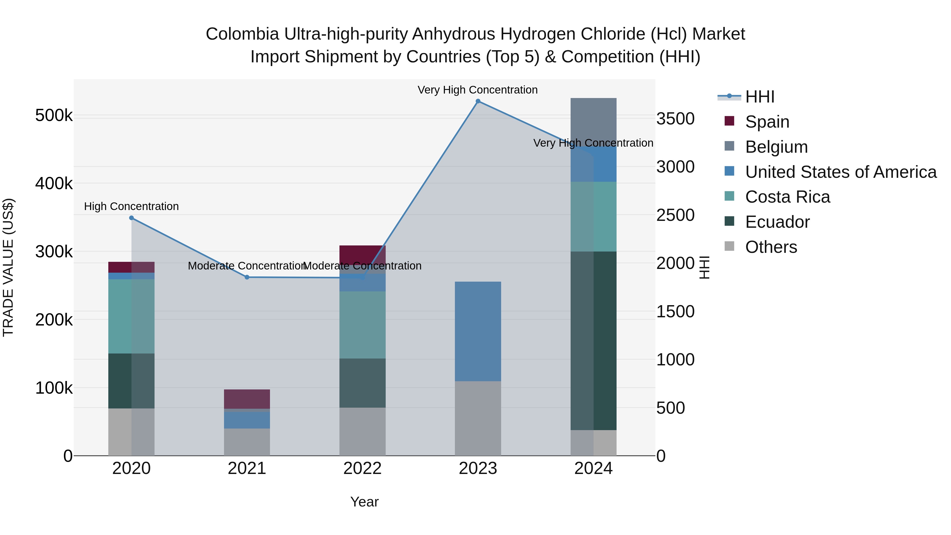 Colombia Ultra-high-purity Anhydrous Hydrogen Chloride (Hcl) Market: Top 5 Importing Countries and Market Competition (HHI) Analysis