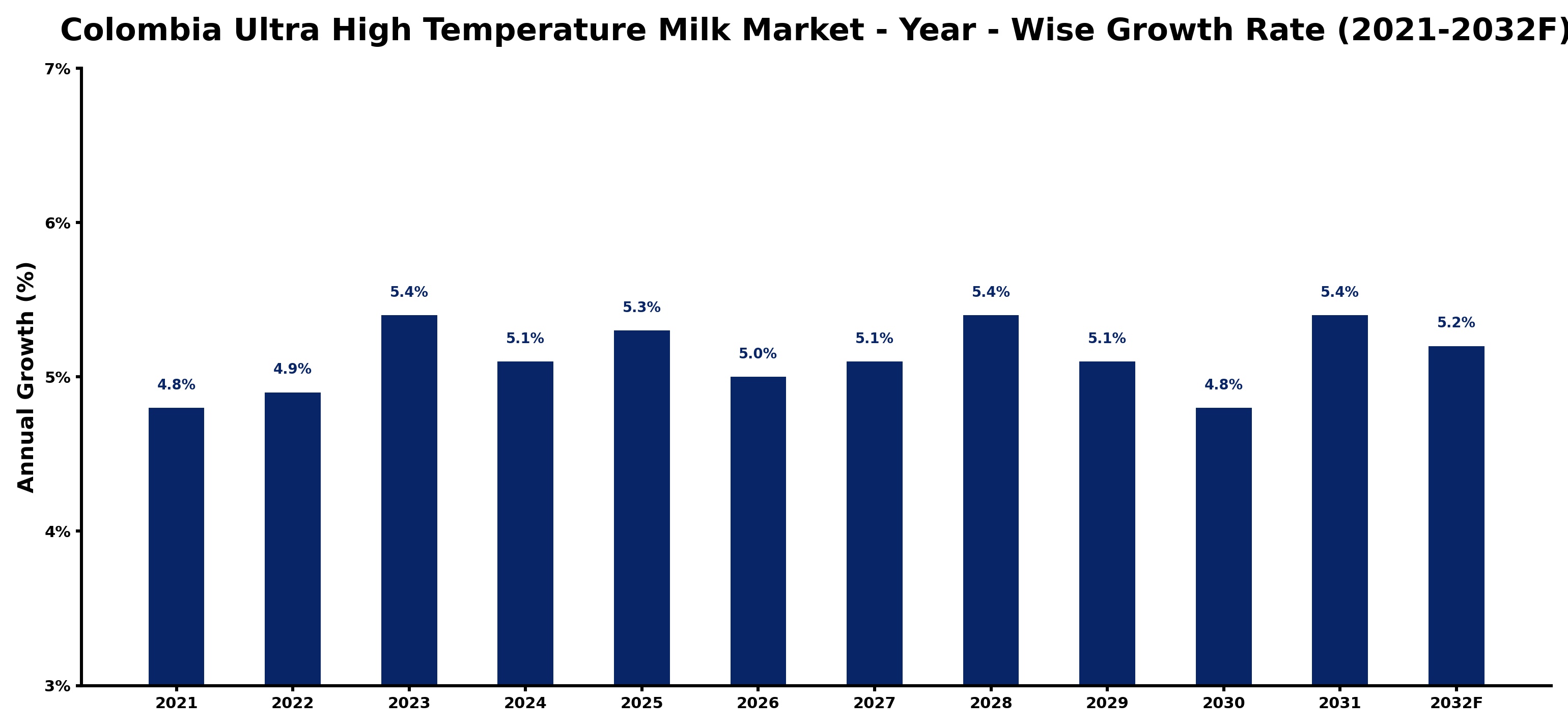 Colombia Ultra High Temperature Milk Market Year-wise Growth Rate and Key Drivers