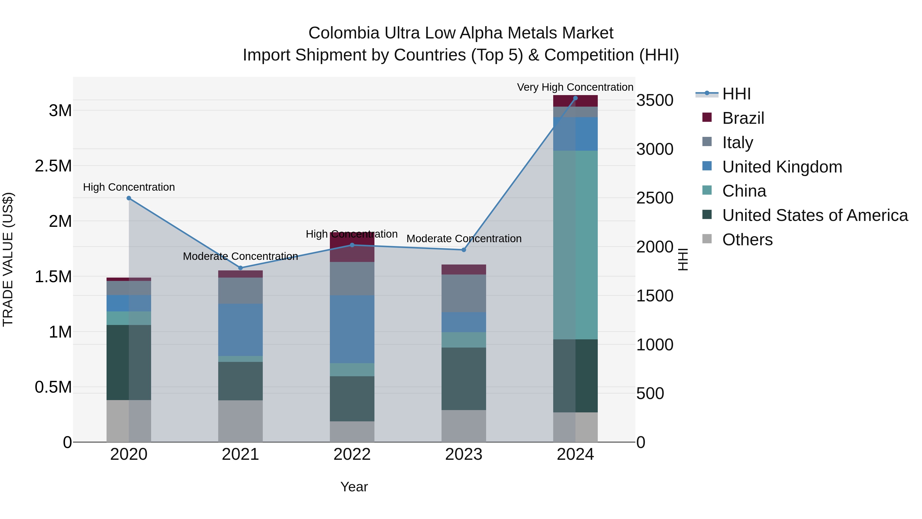 Colombia Ultra Low Alpha Metals Market: Top 5 Importing Countries and Market Competition (HHI) Analysis