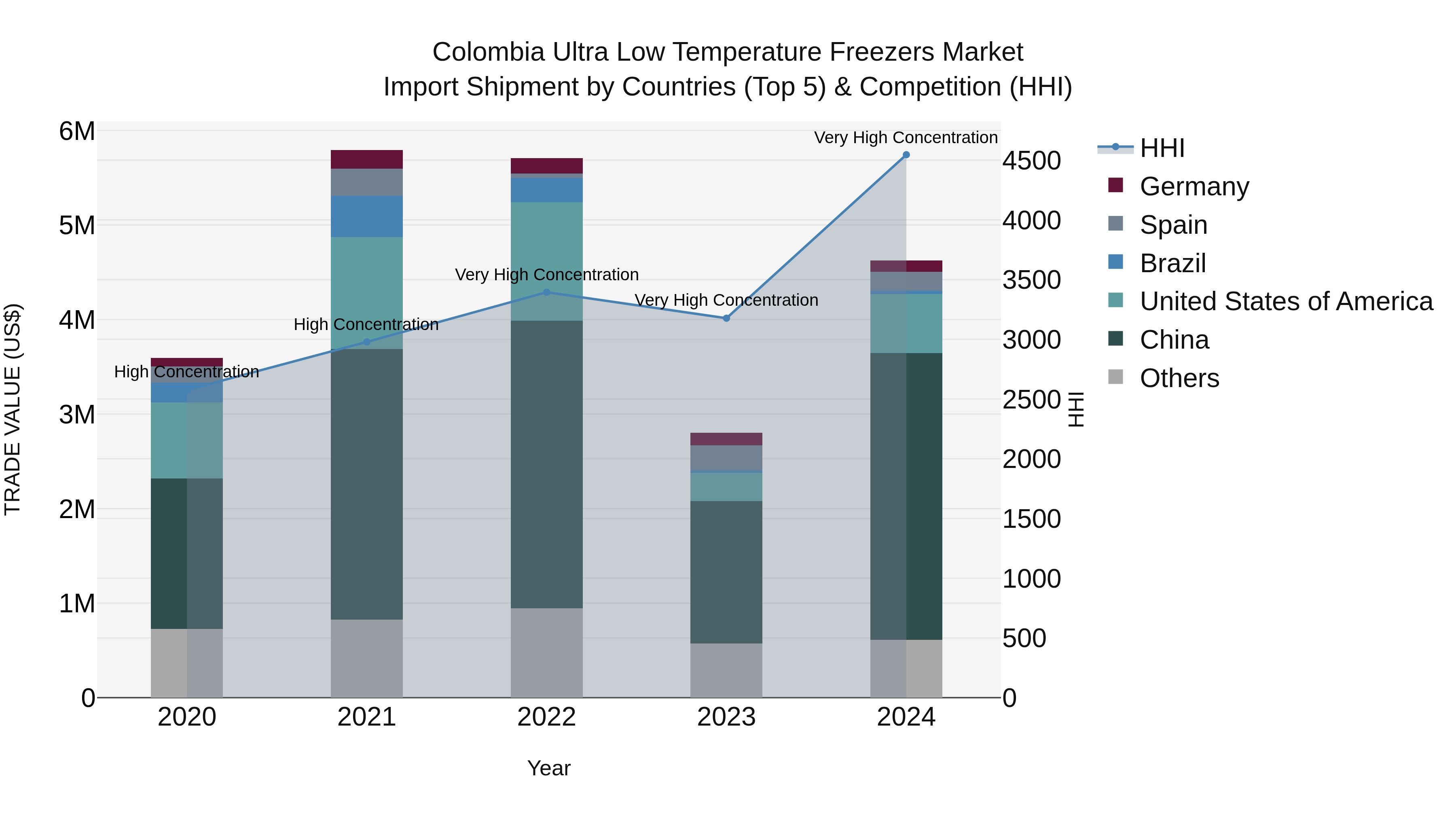 Colombia Ultra Low Temperature Freezers Market: Top 5 Importing Countries and Market Competition (HHI) Analysis