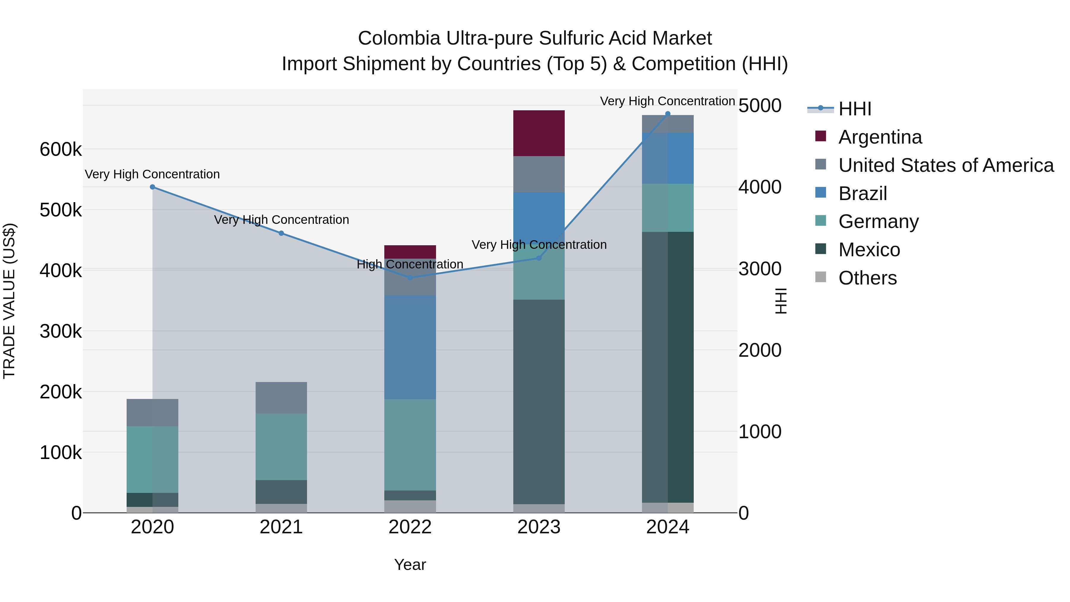 Colombia Ultra-pure Sulfuric Acid Market: Top 5 Importing Countries and Market Competition (HHI) Analysis