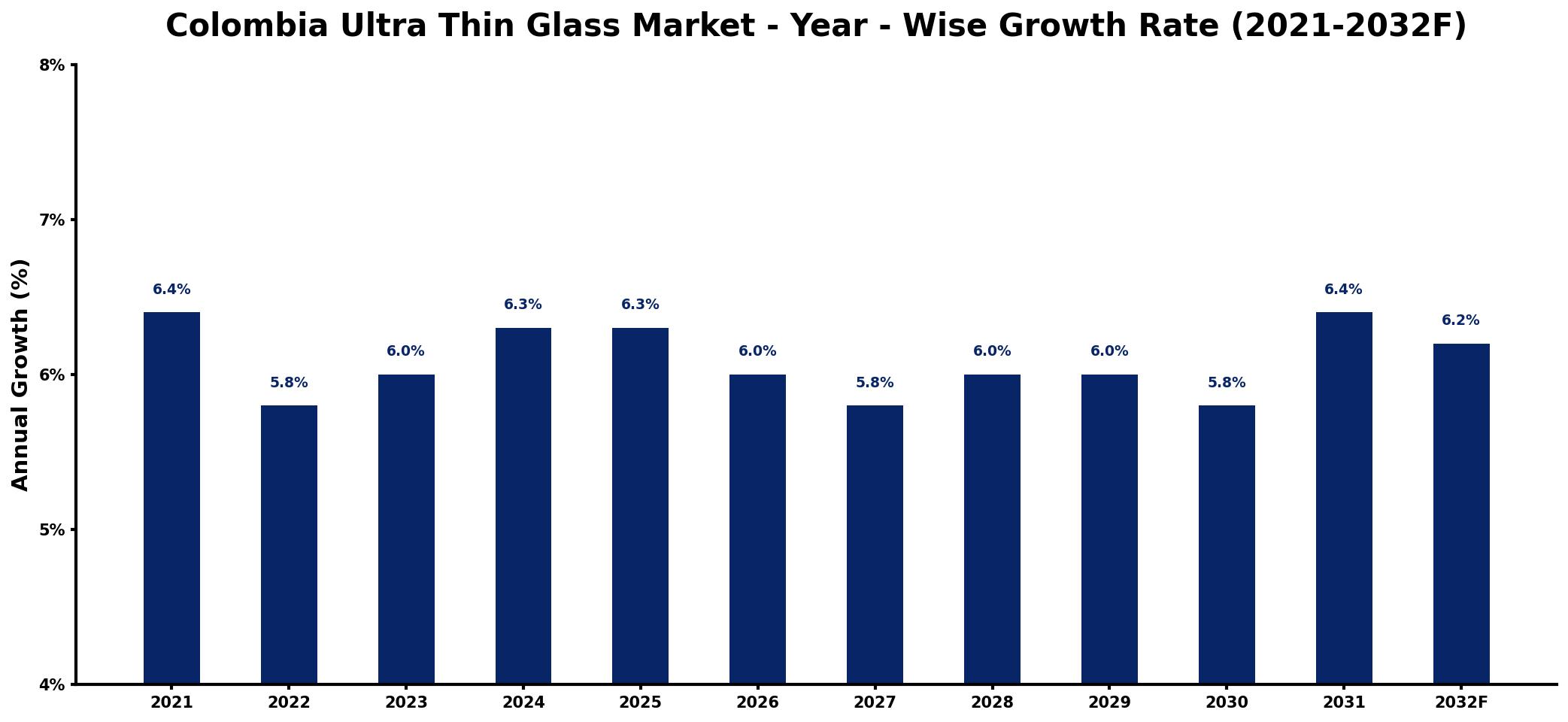 Colombia Ultra Thin Glass Market Year-wise Growth Rate and Key Drivers