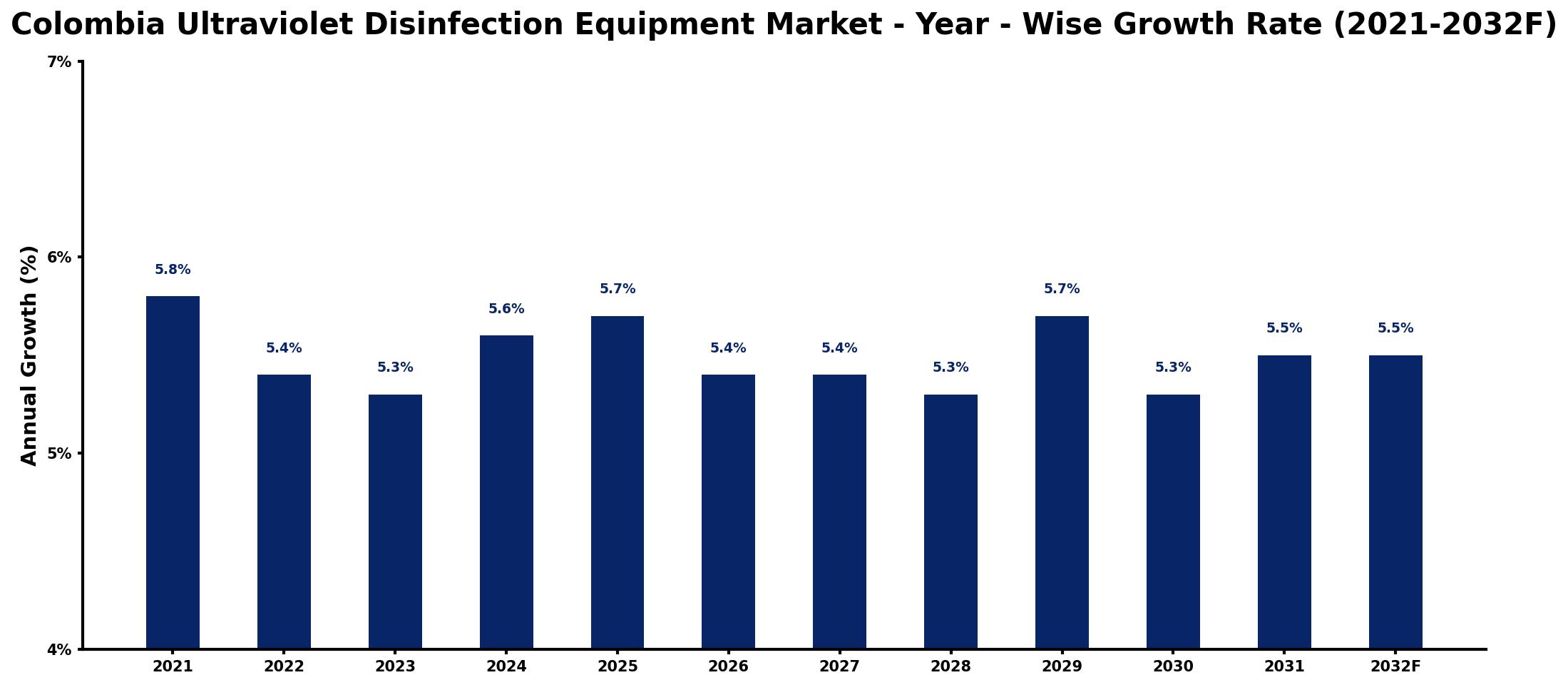 Colombia Ultraviolet Disinfection Equipment Market Year-wise Growth Rate and Key Drivers