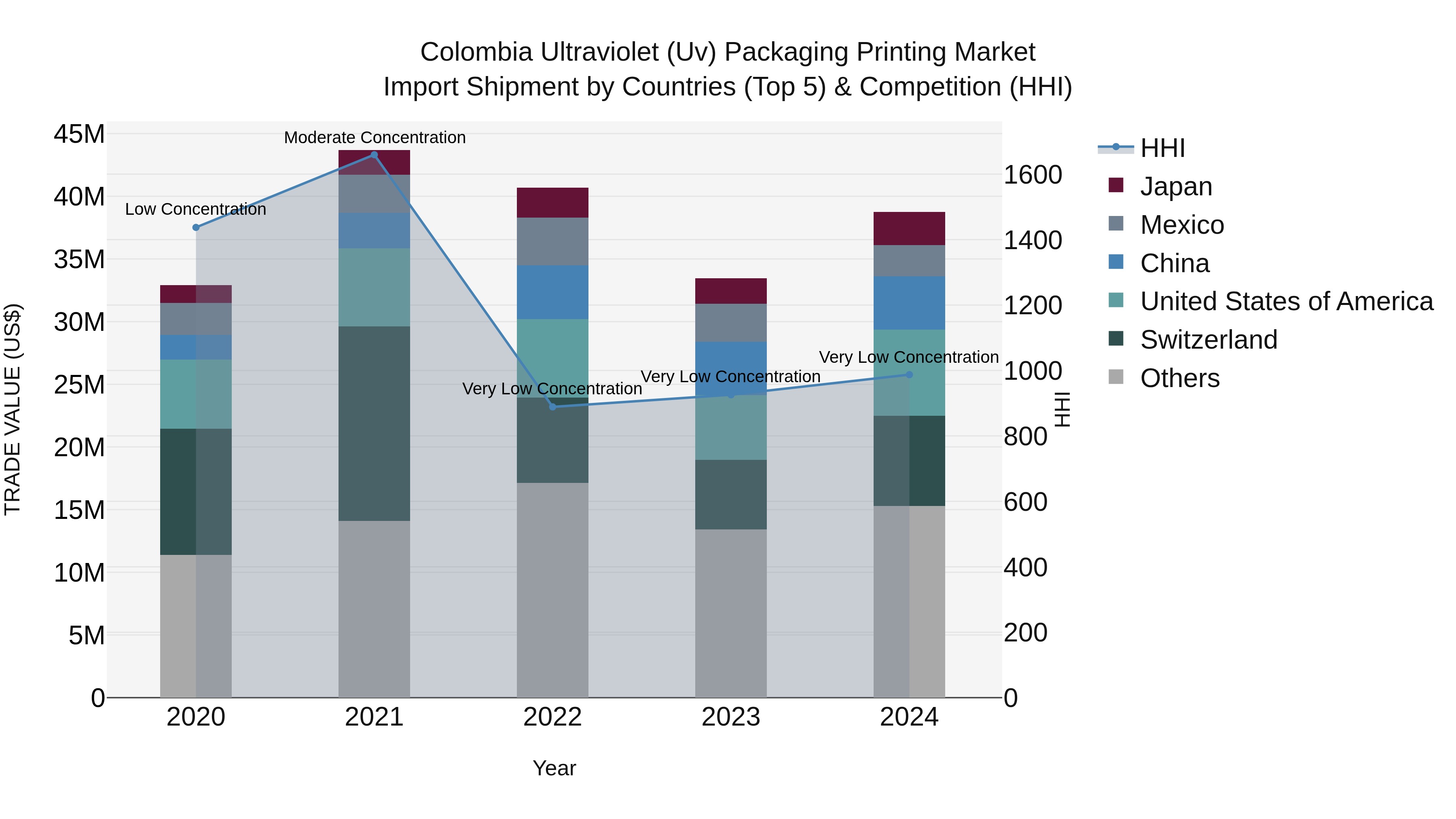 Colombia Ultraviolet (Uv) Packaging Printing Market: Top 5 Importing Countries and Market Competition (HHI) Analysis