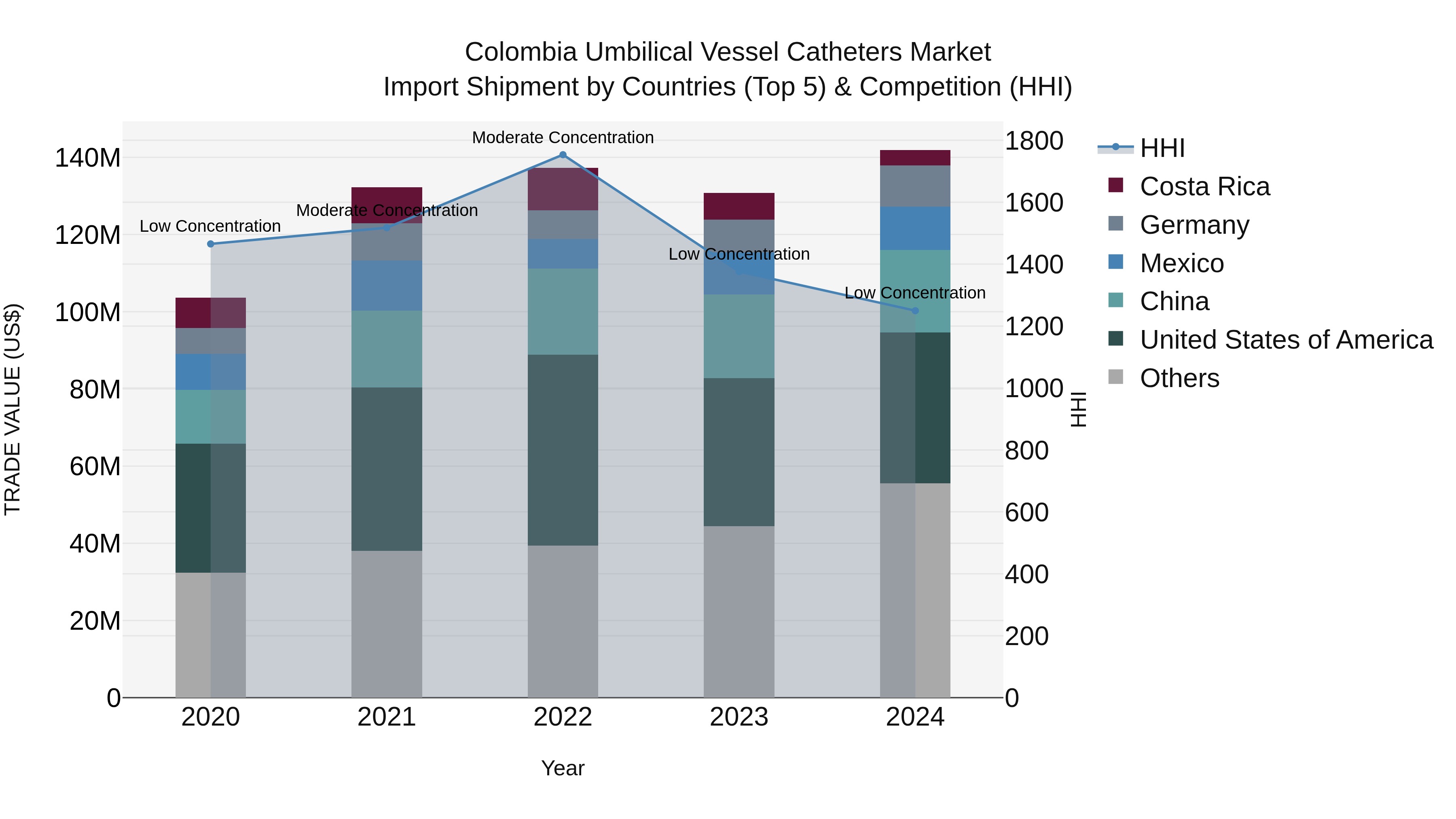 Colombia Umbilical Vessel Catheters Market: Top 5 Importing Countries and Market Competition (HHI) Analysis